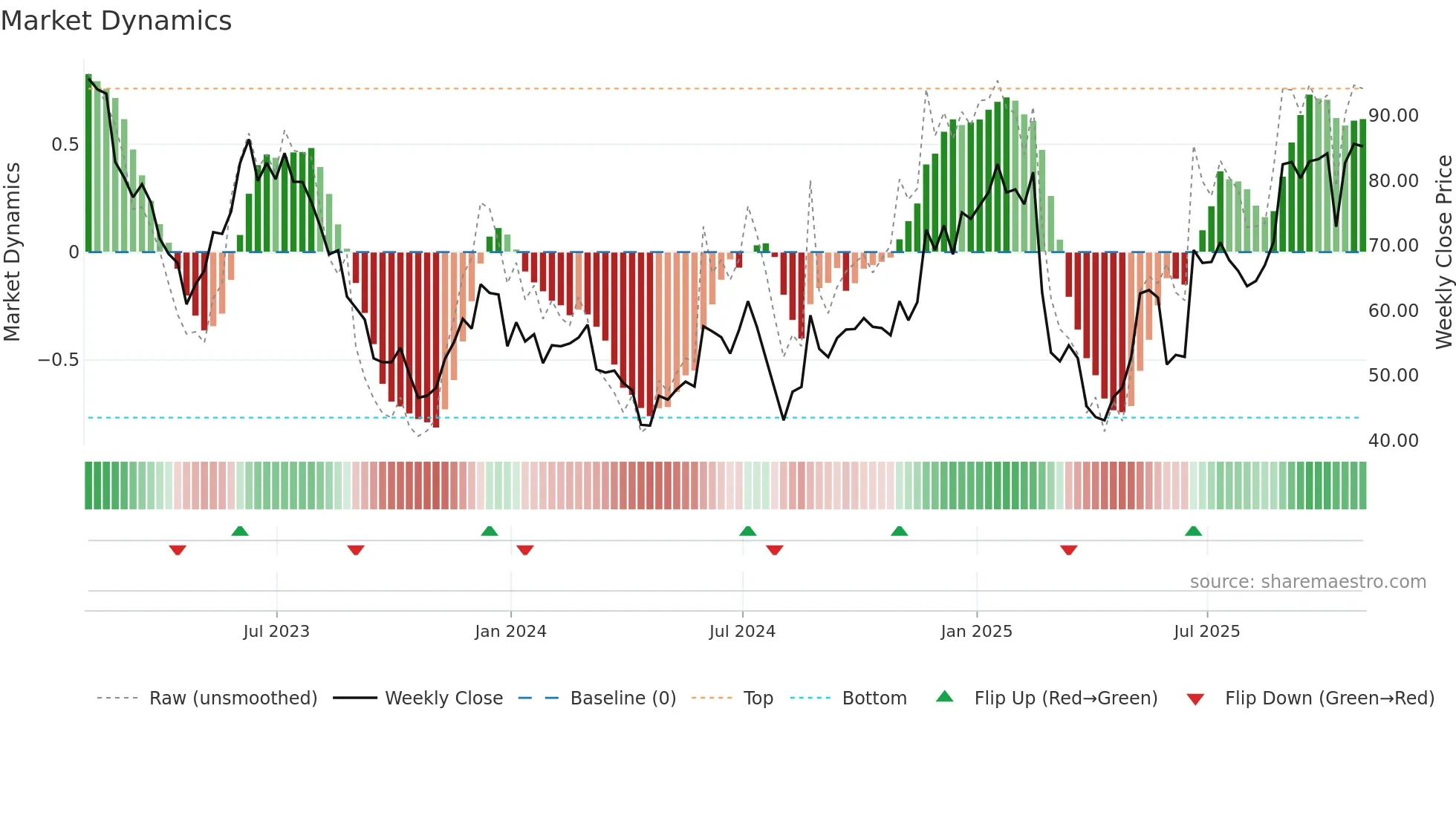 AMBA weekly Market Dynamics chart