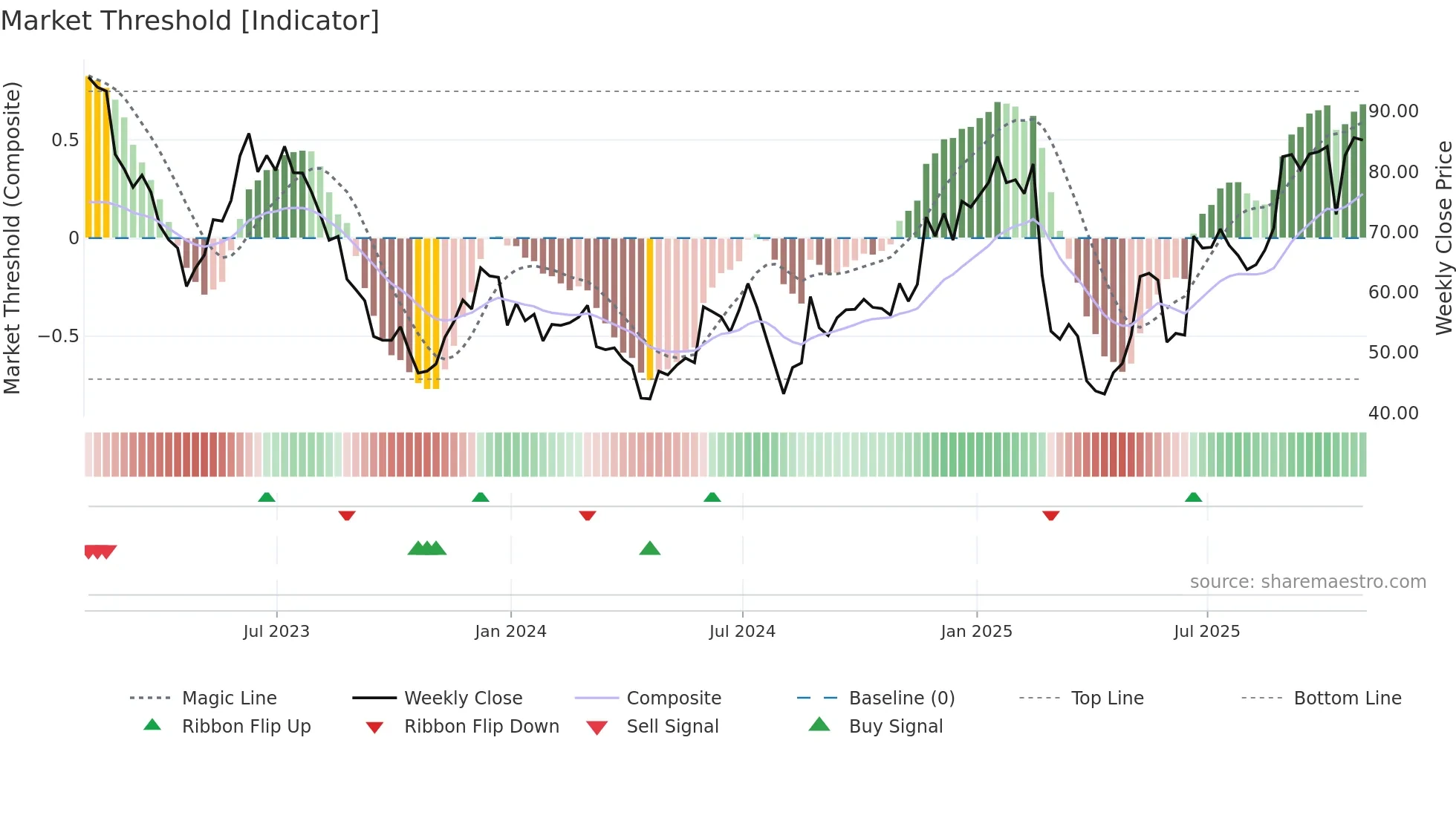 AMBA weekly Market Threshold chart