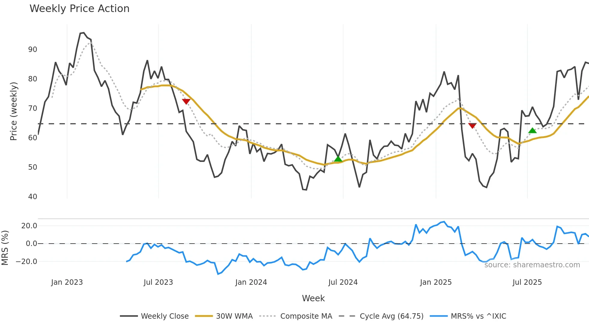 AMBA weekly Price Action chart, closing 2025-10-31