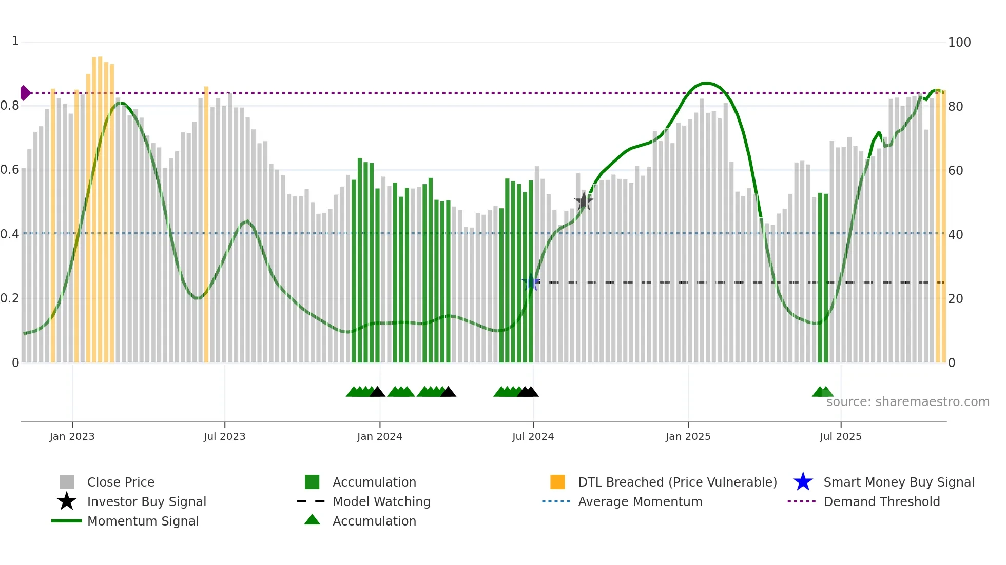 AMBA weekly Smart Money chart
