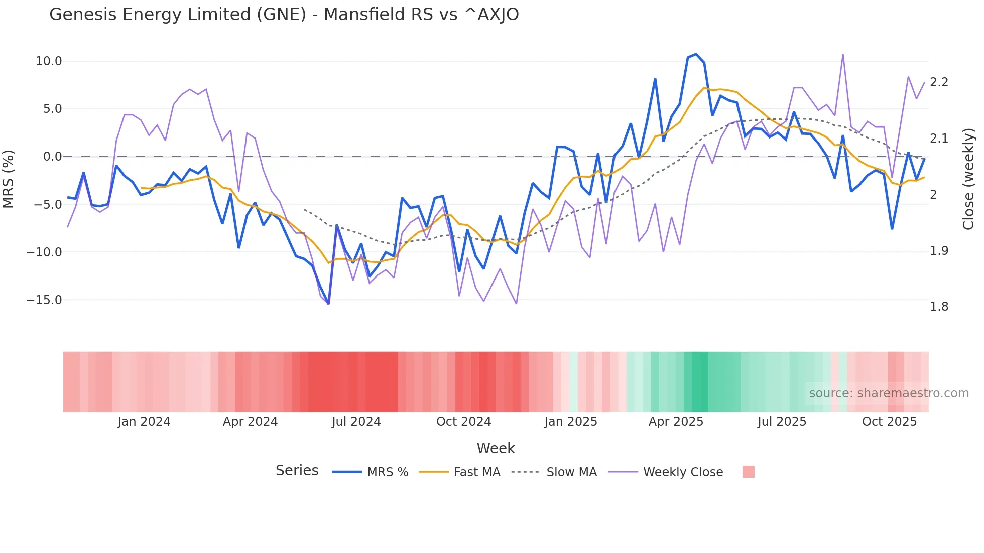GNE Mansfield Relative Strength chart