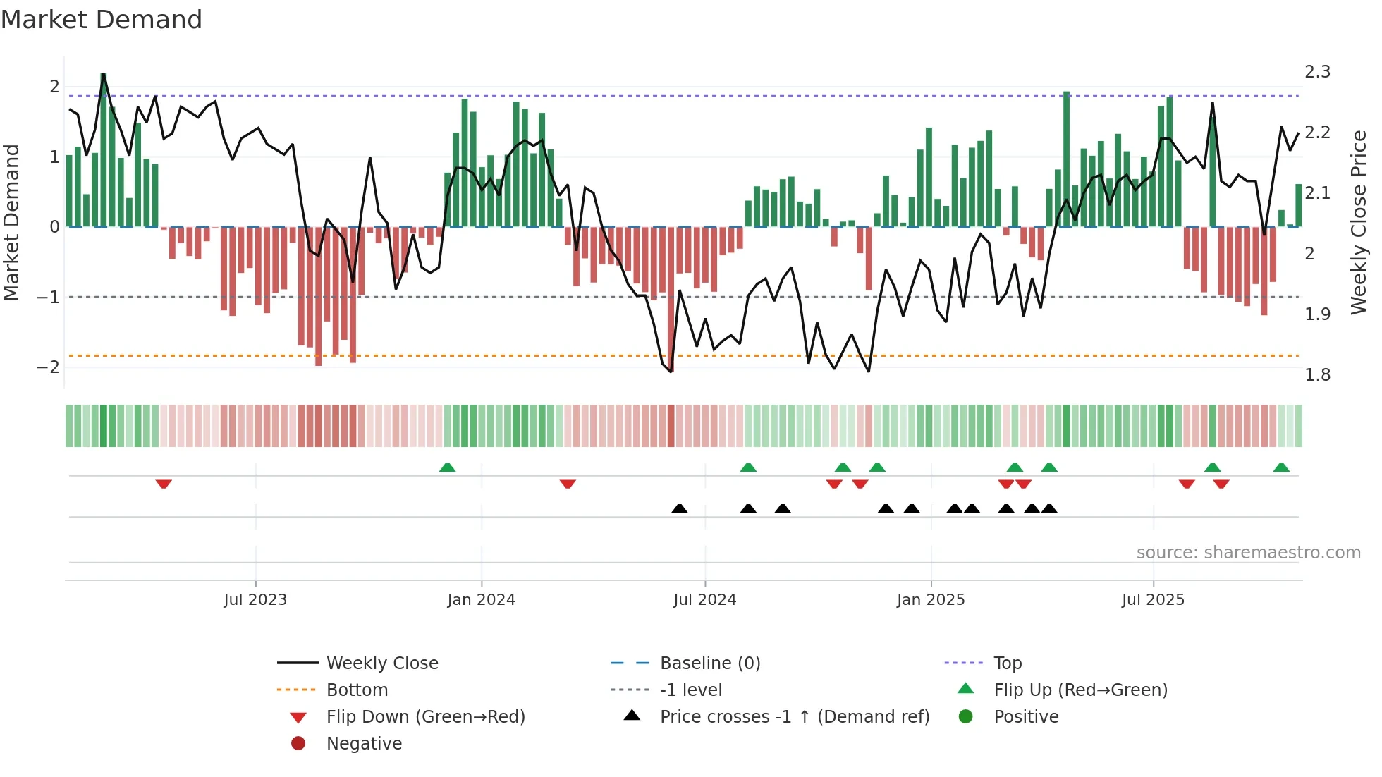 GNE weekly Market Demand chart
