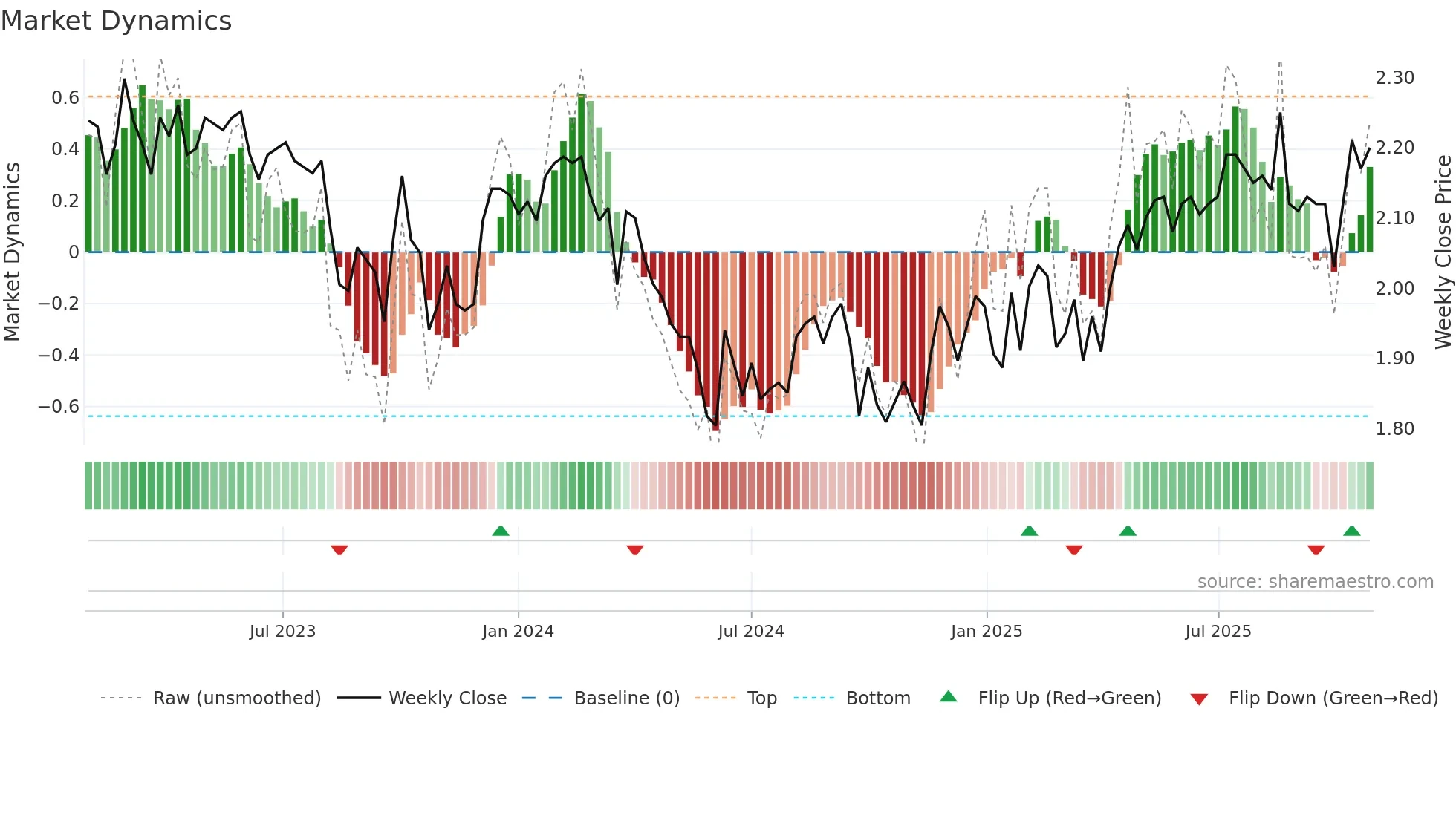 GNE weekly Market Dynamics chart