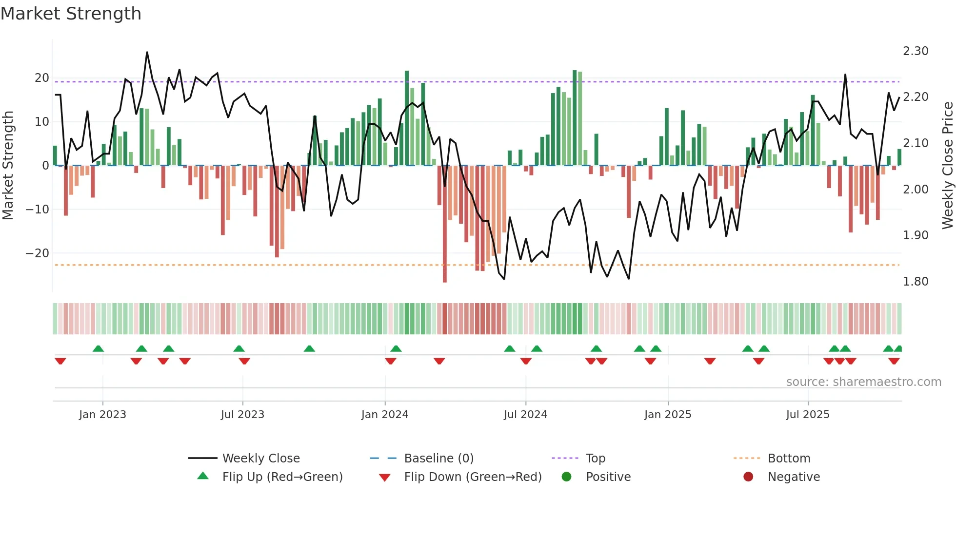 GNE weekly Market Strength chart