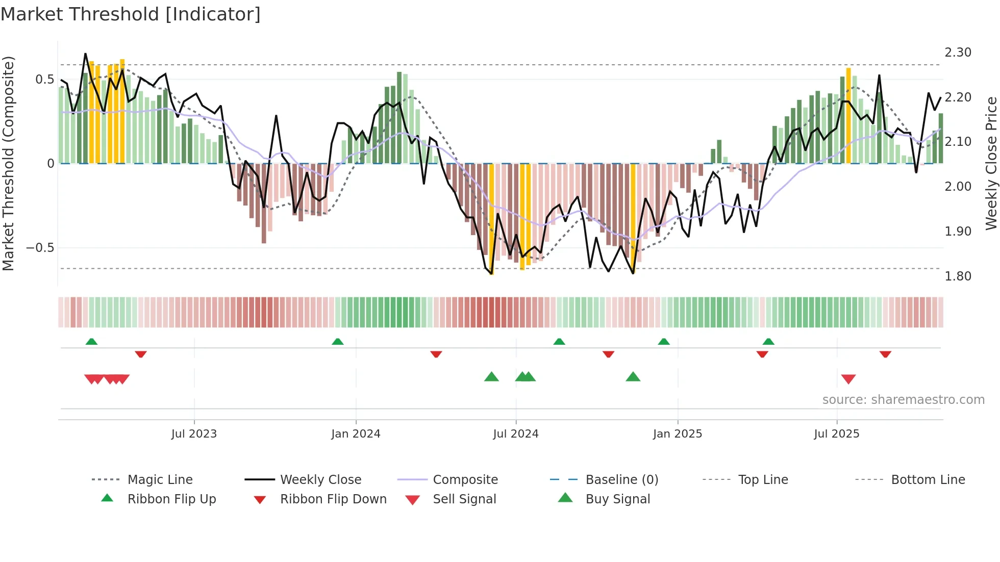 GNE weekly Market Threshold chart