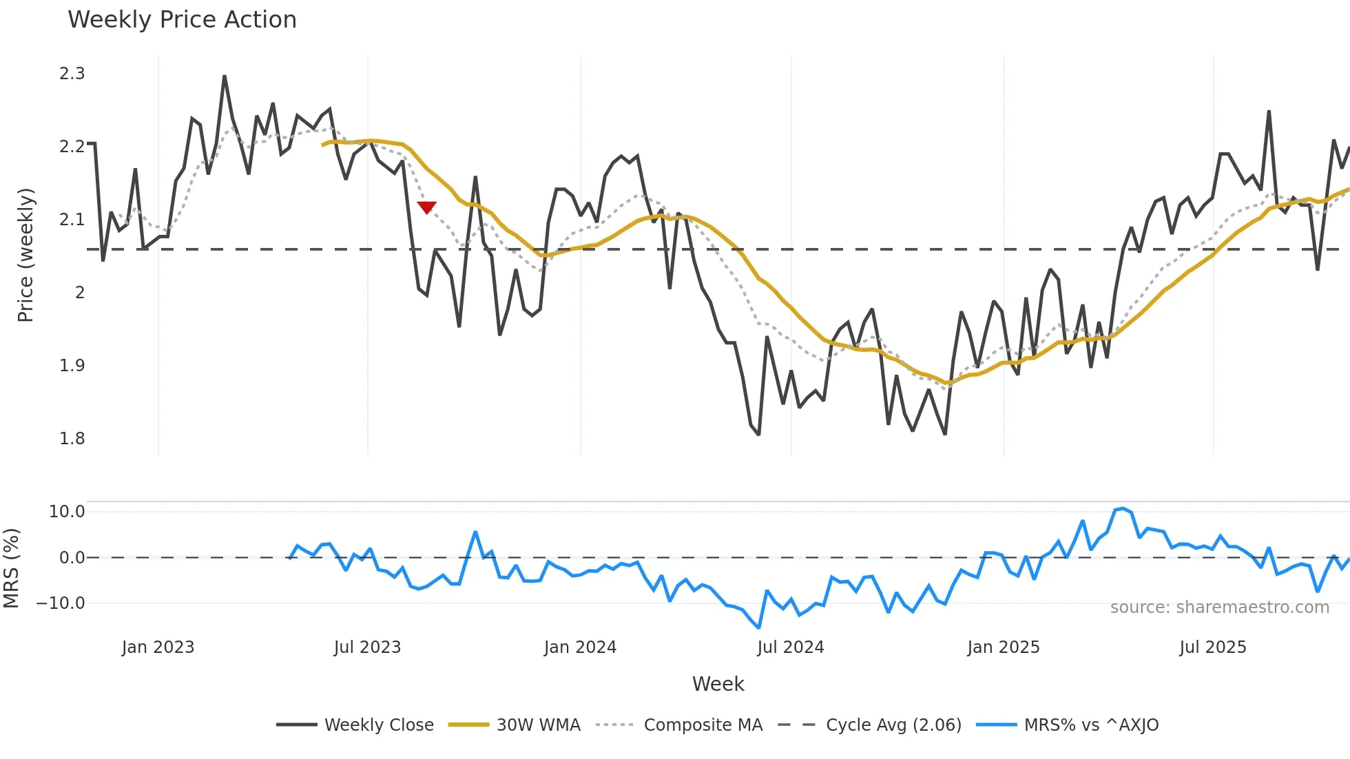 GNE weekly Price Action chart, closing 2025-10-27