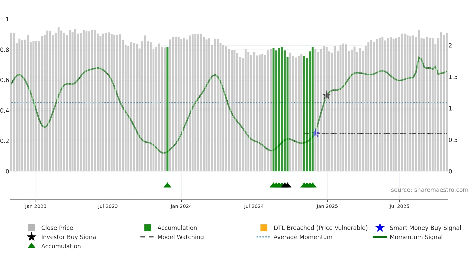 GNE weekly Smart Money chart