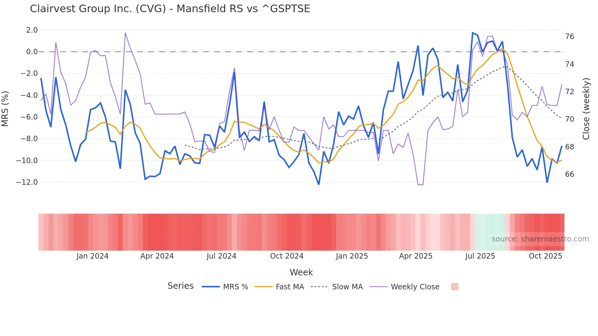CVG Mansfield Relative Strength chart