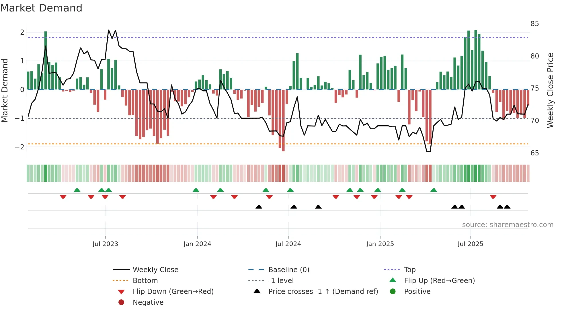 CVG weekly Market Demand chart