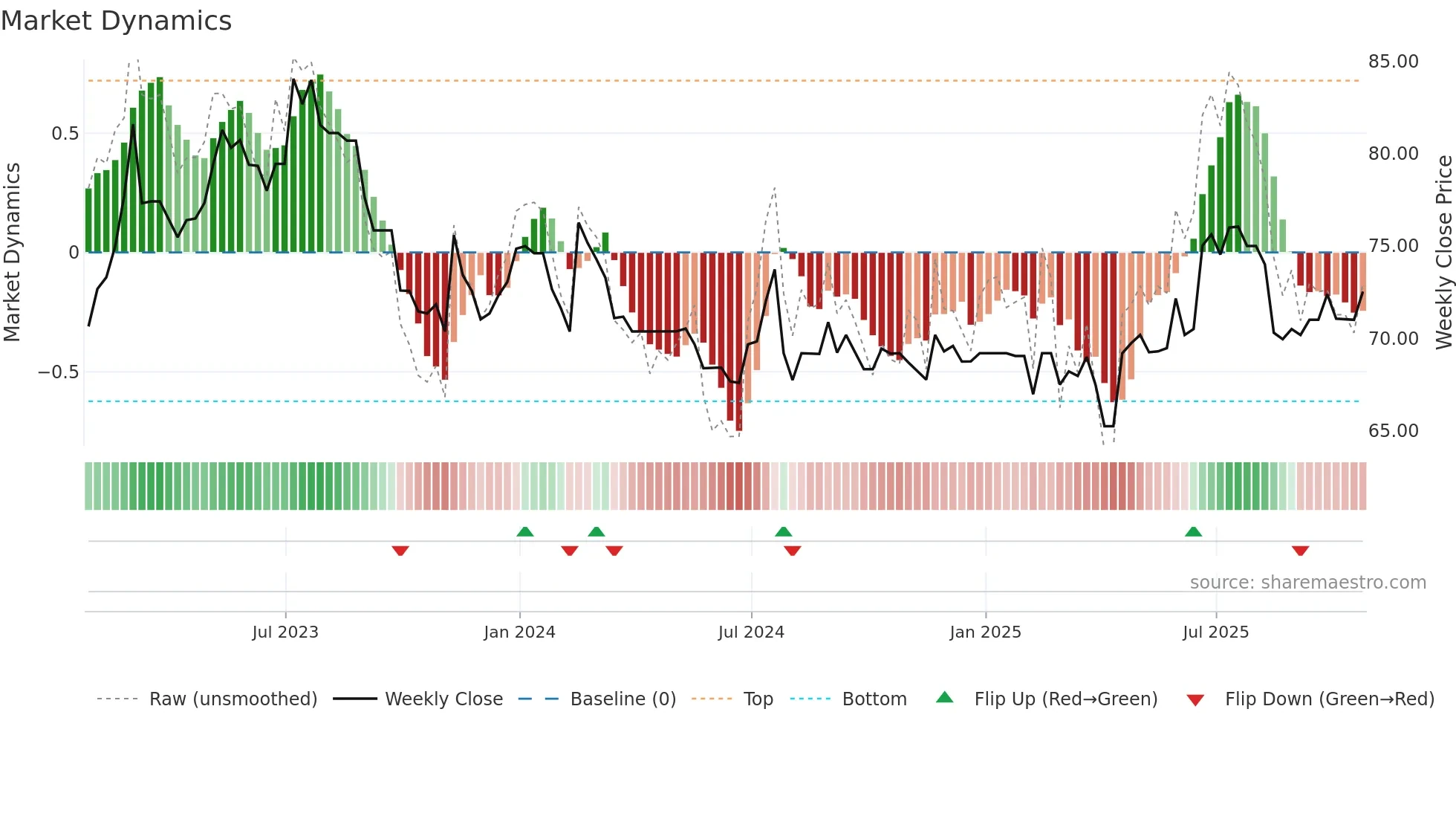 CVG weekly Market Dynamics chart