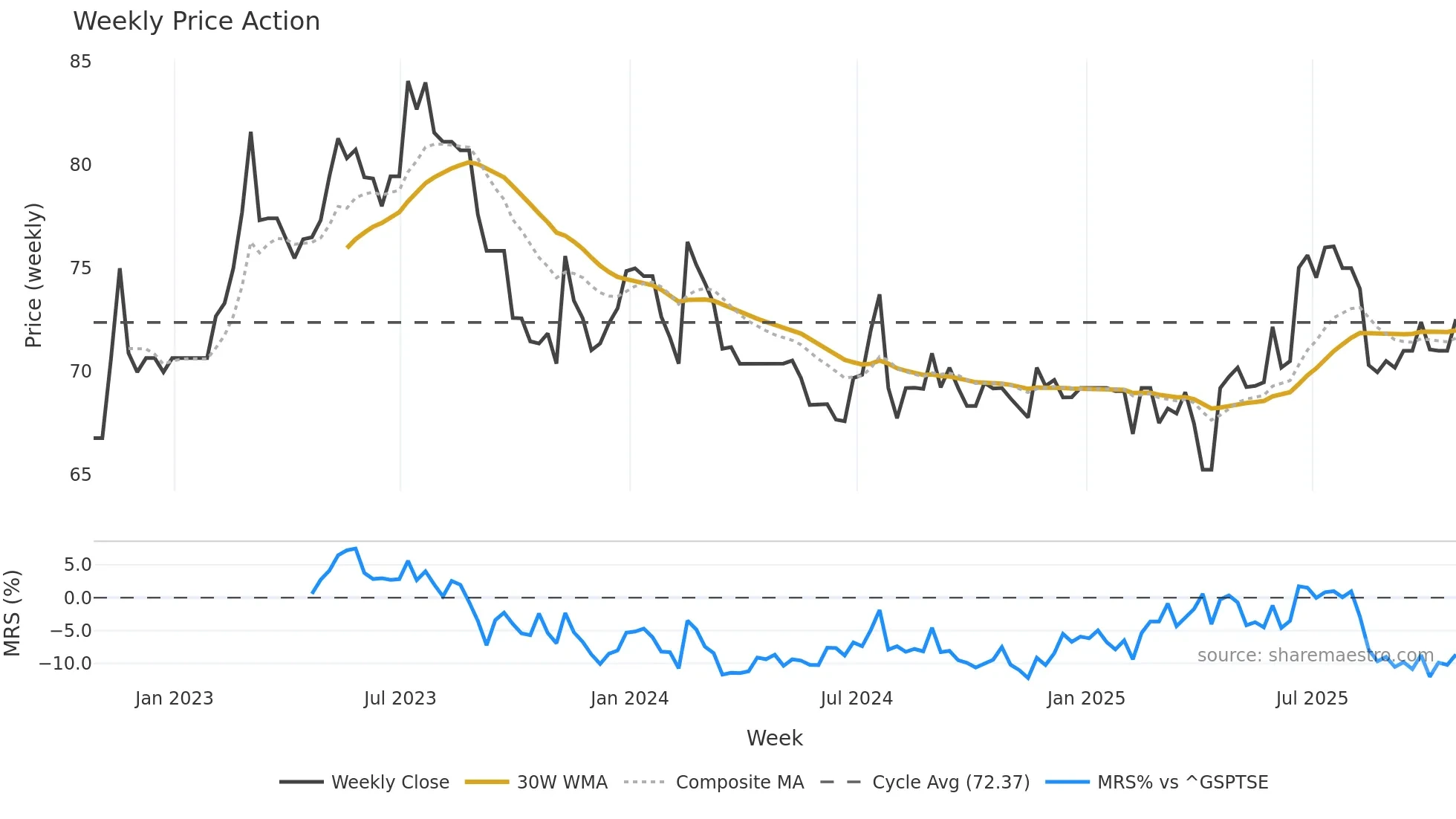 CVG weekly Price Action chart, closing 2025-10-24