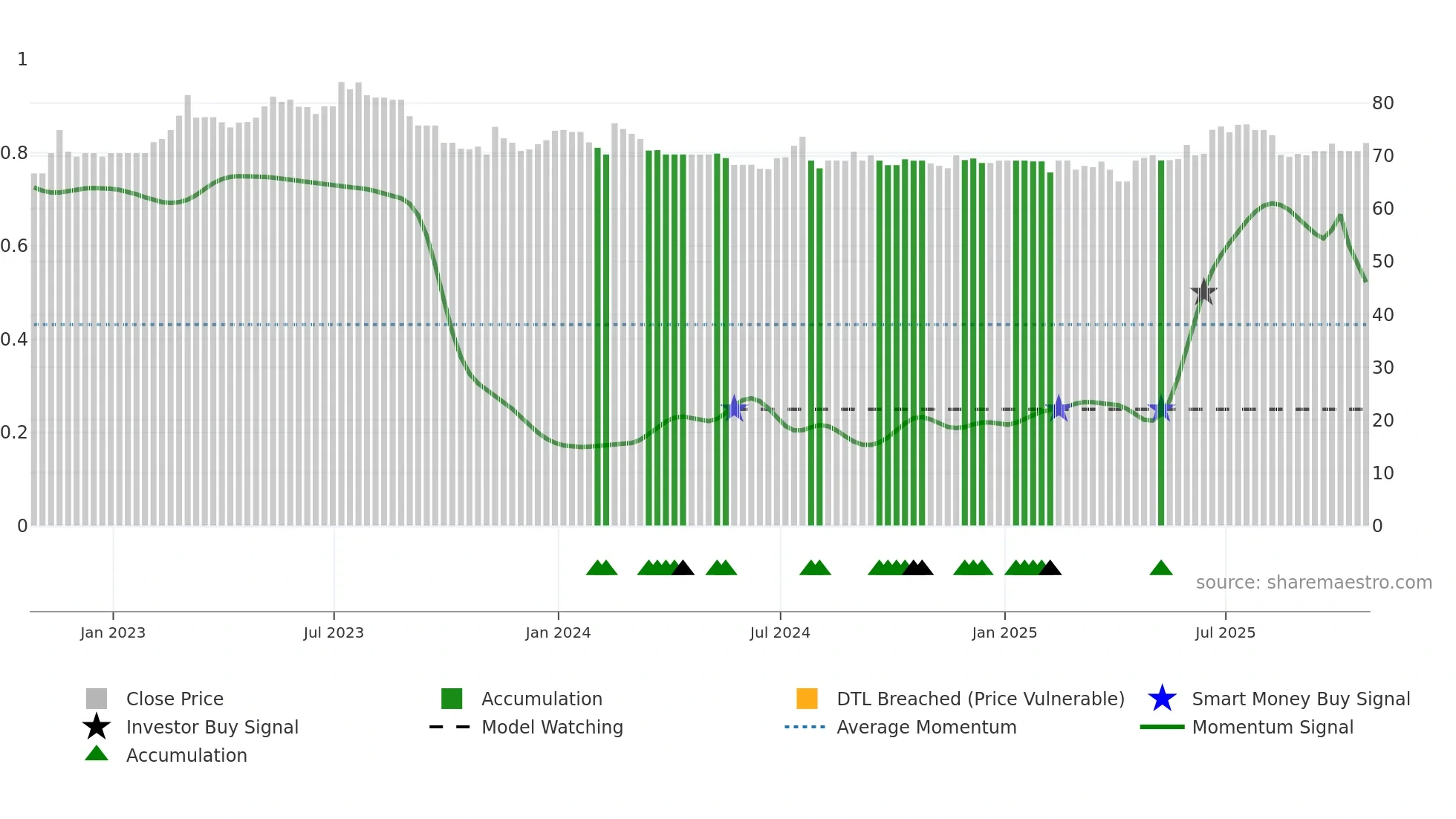 CVG weekly Smart Money chart