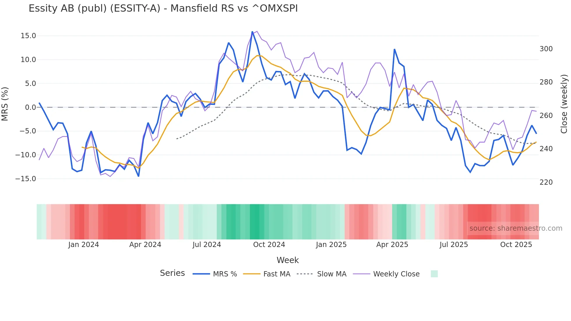 ESSITY-A Mansfield Relative Strength chart
