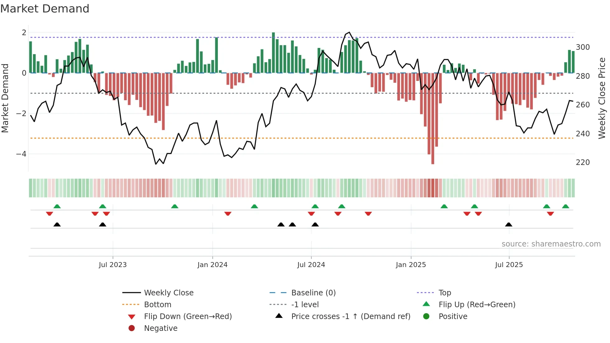 ESSITY-A weekly Market Demand chart