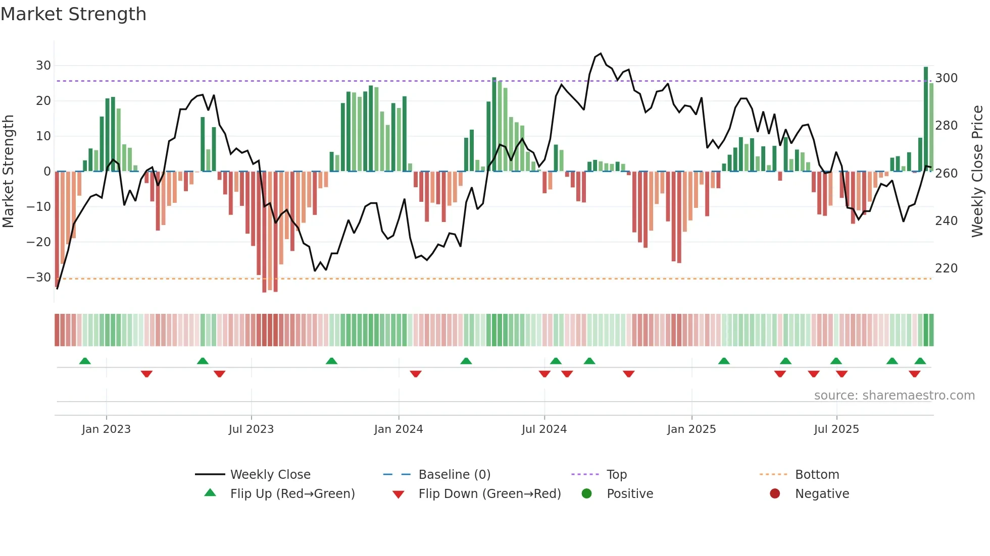 ESSITY-A weekly Market Strength chart