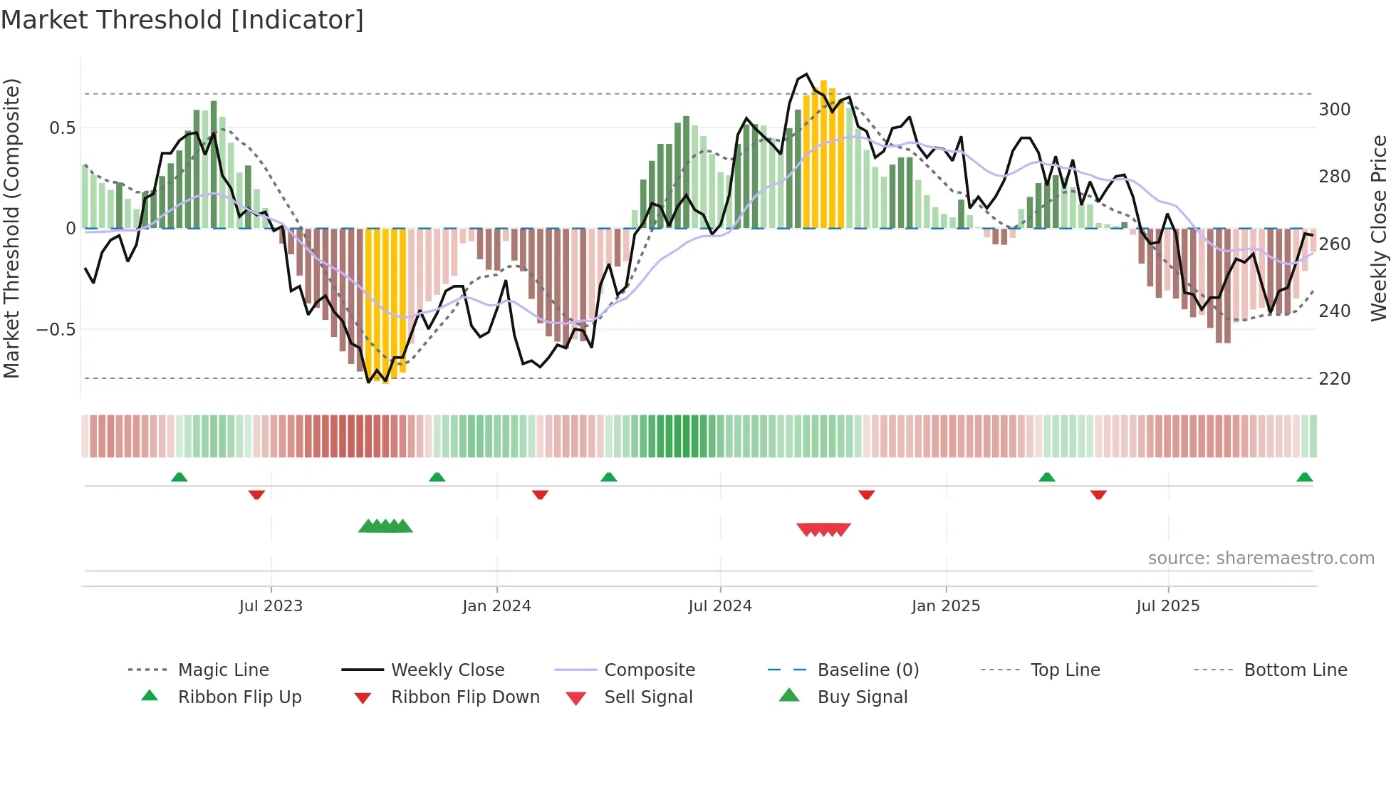 ESSITY-A weekly Market Threshold chart
