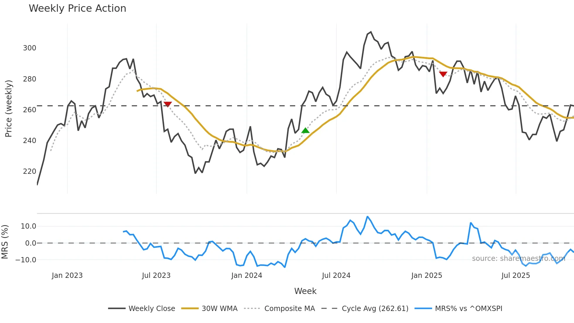 ESSITY-A weekly Price Action chart, closing 2025-10-27