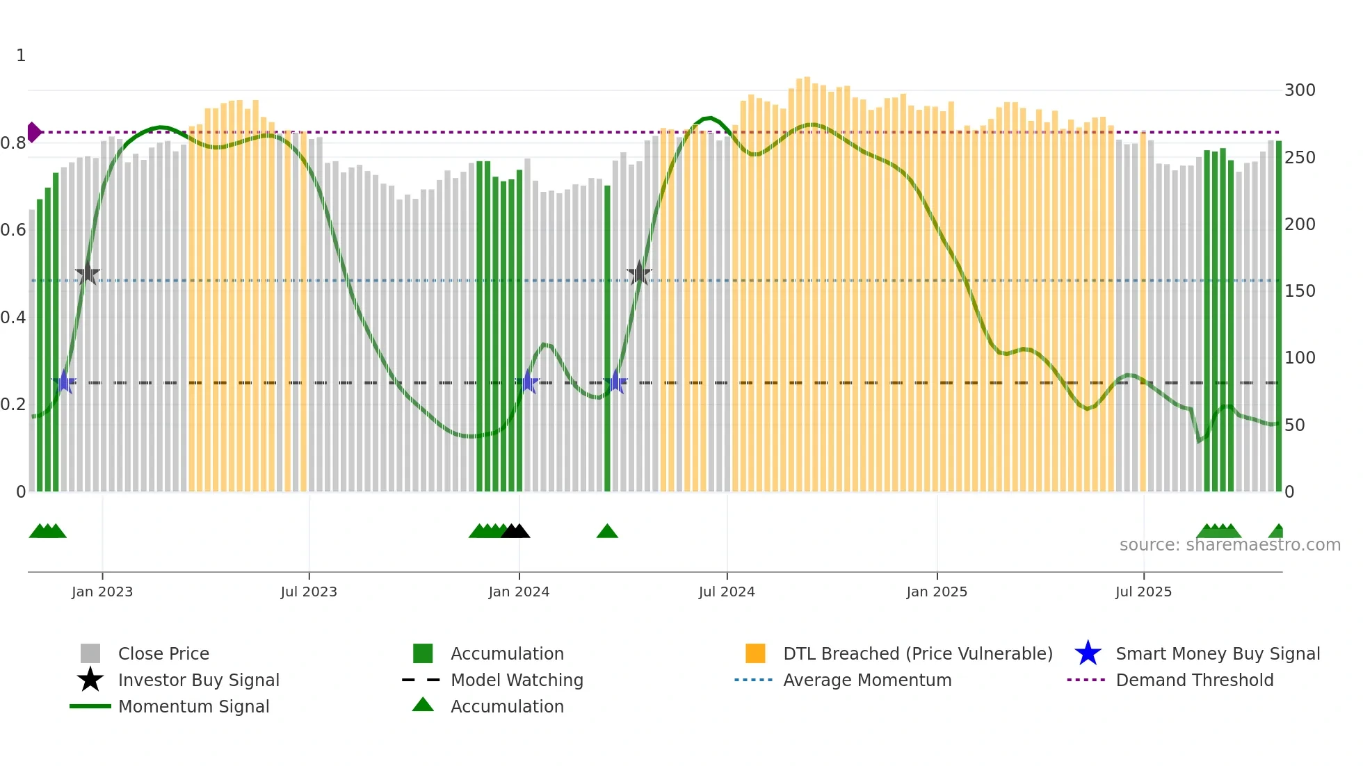 ESSITY-A weekly Smart Money chart