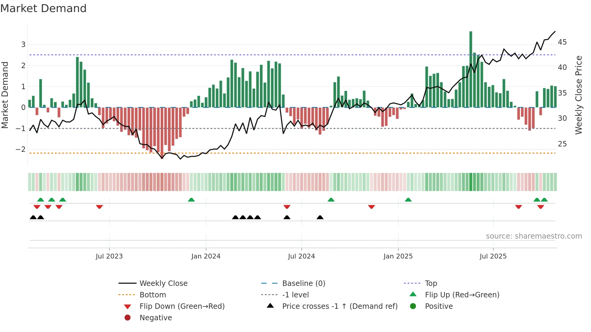 SBOK weekly Market Demand chart