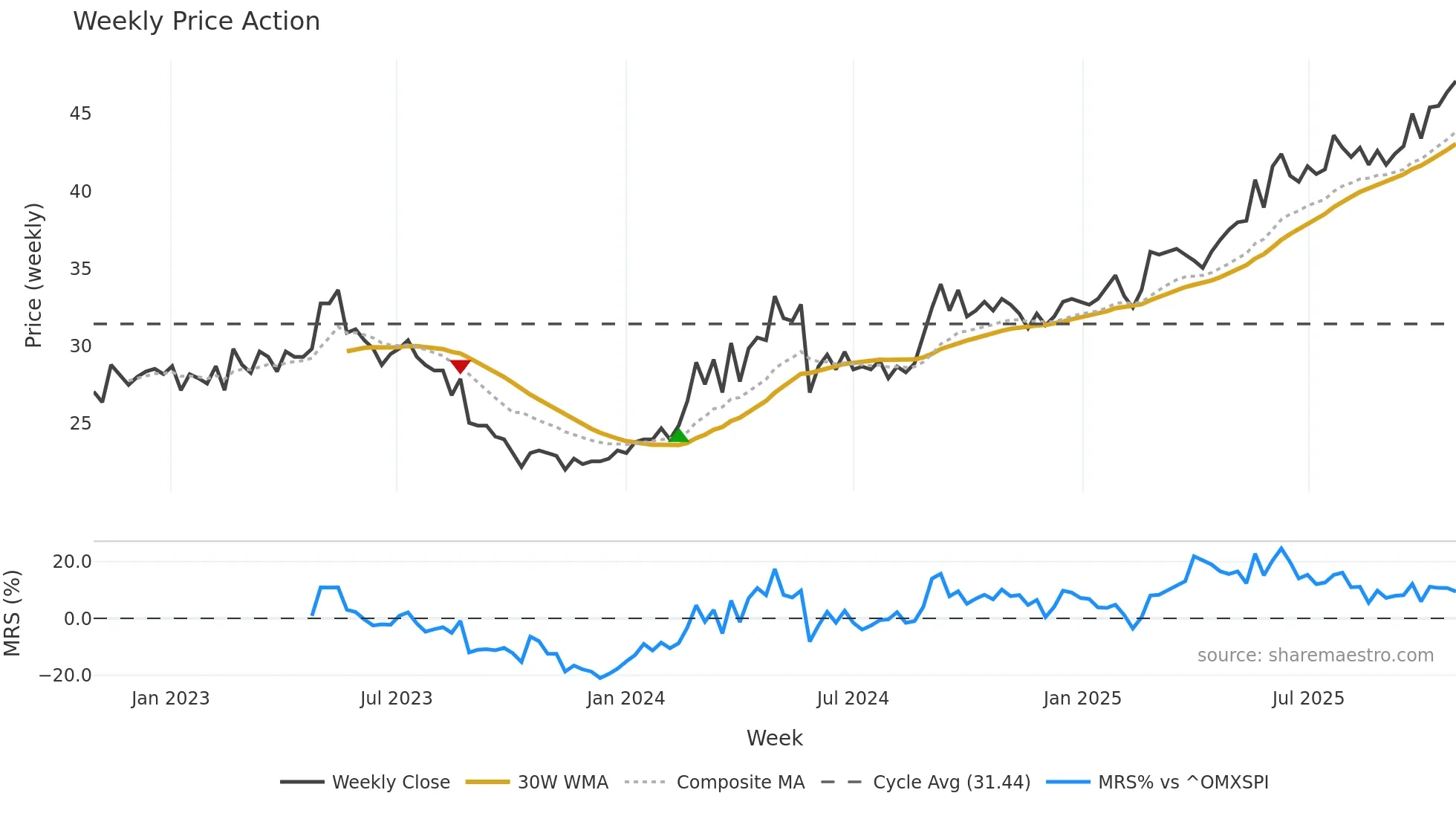 SBOK weekly Price Action chart, closing 2025-10-27