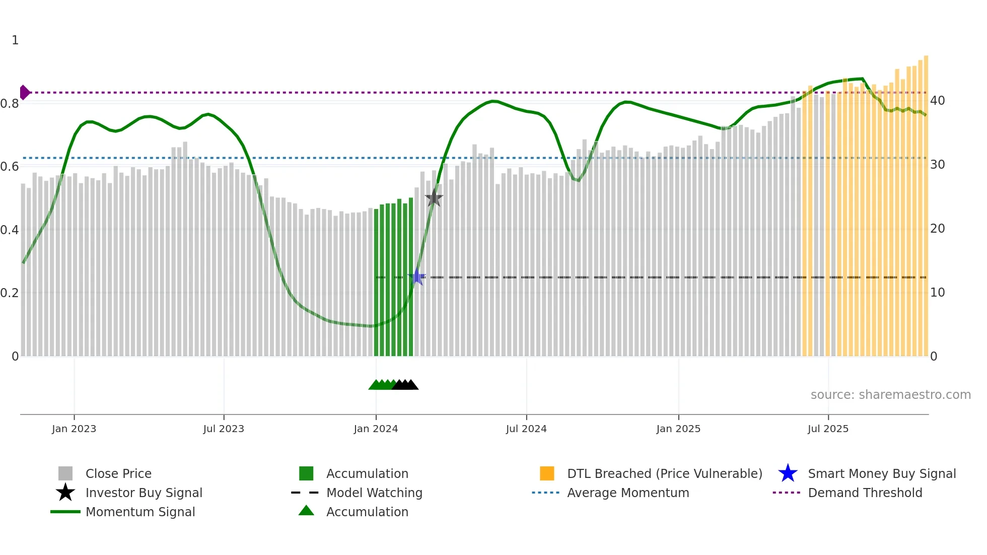 SBOK weekly Smart Money chart