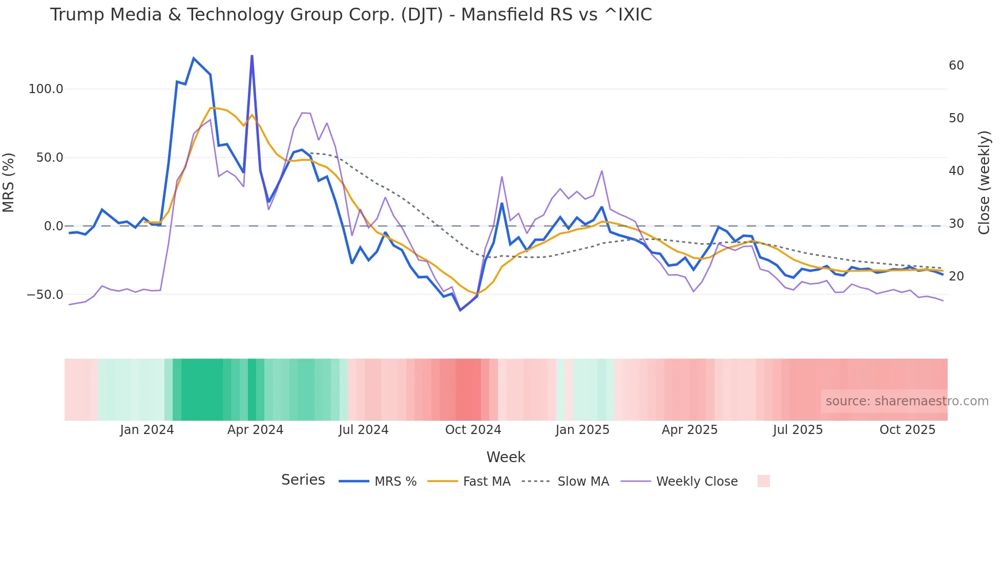 DJT Mansfield Relative Strength chart