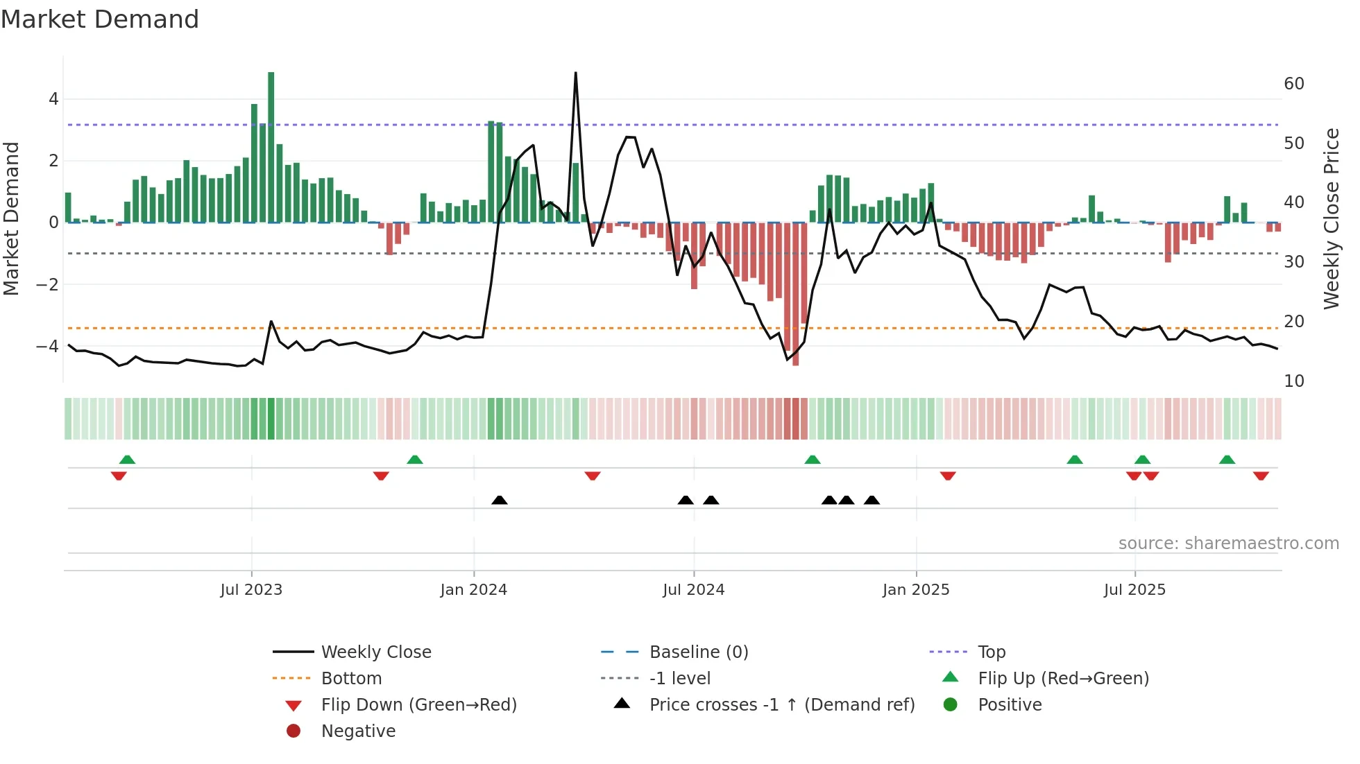 DJT weekly Market Demand chart