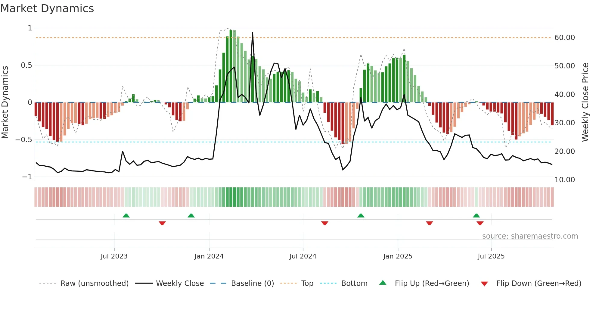 DJT weekly Market Dynamics chart