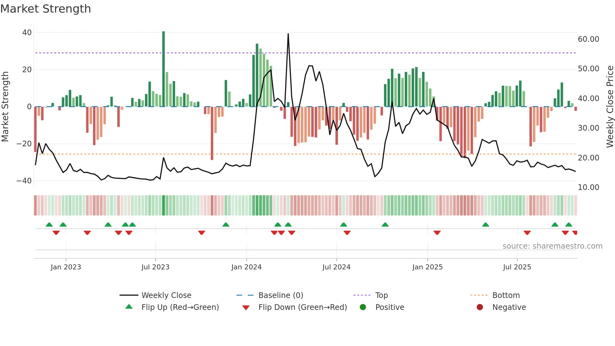 DJT weekly Market Strength chart