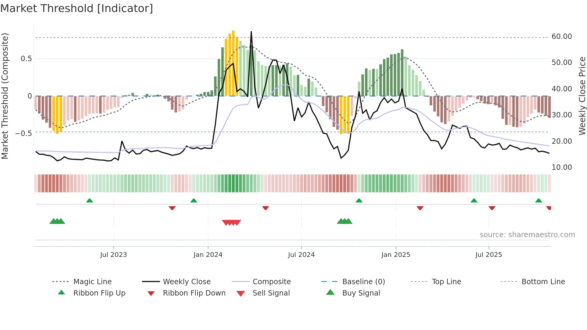 DJT weekly Market Threshold chart