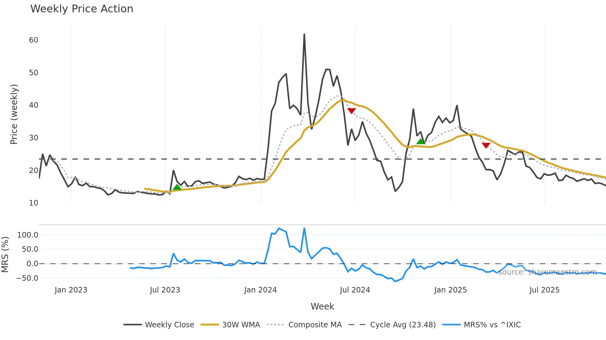 DJT weekly Price Action chart, closing 2025-10-27