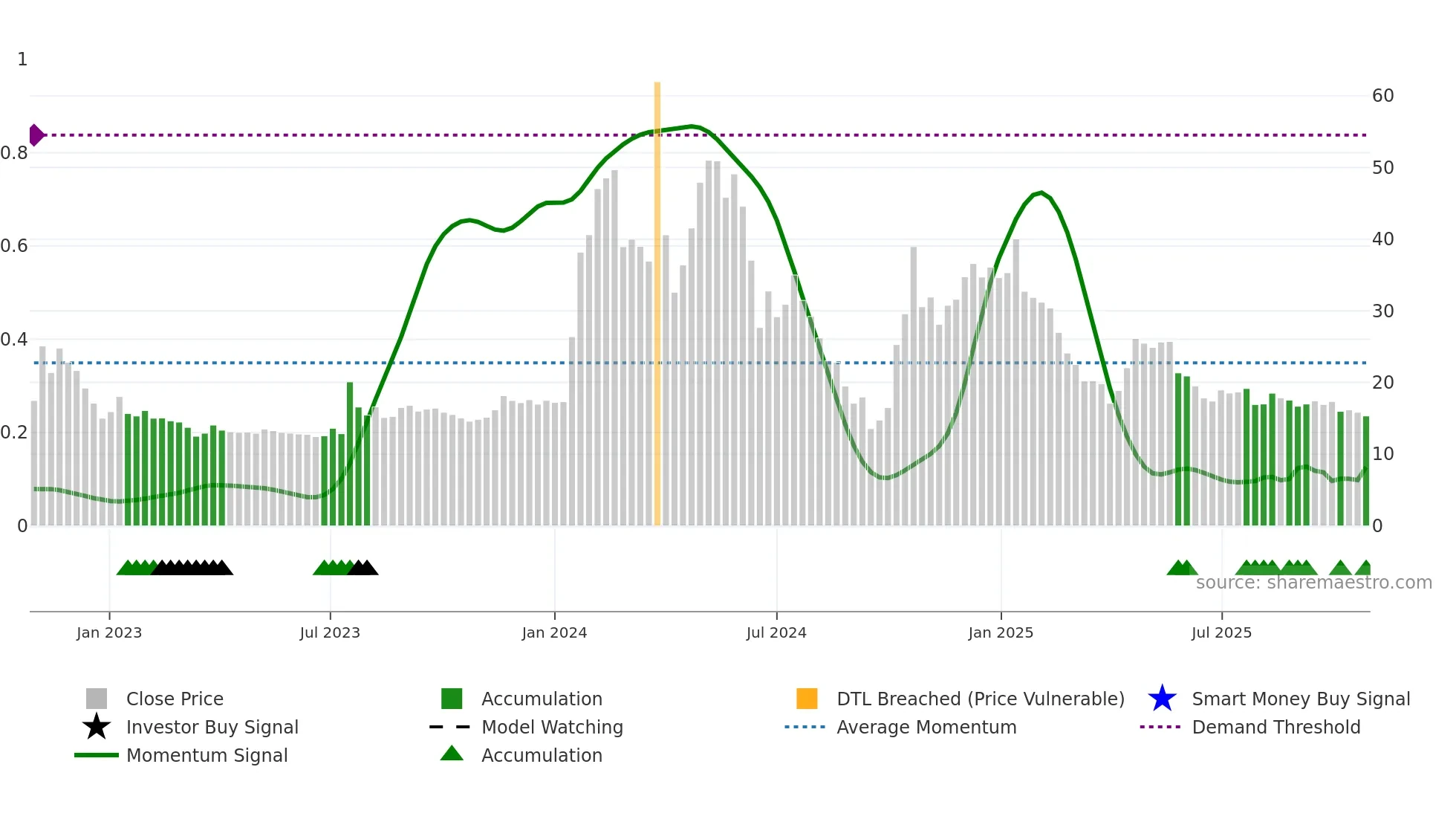 DJT weekly Smart Money chart