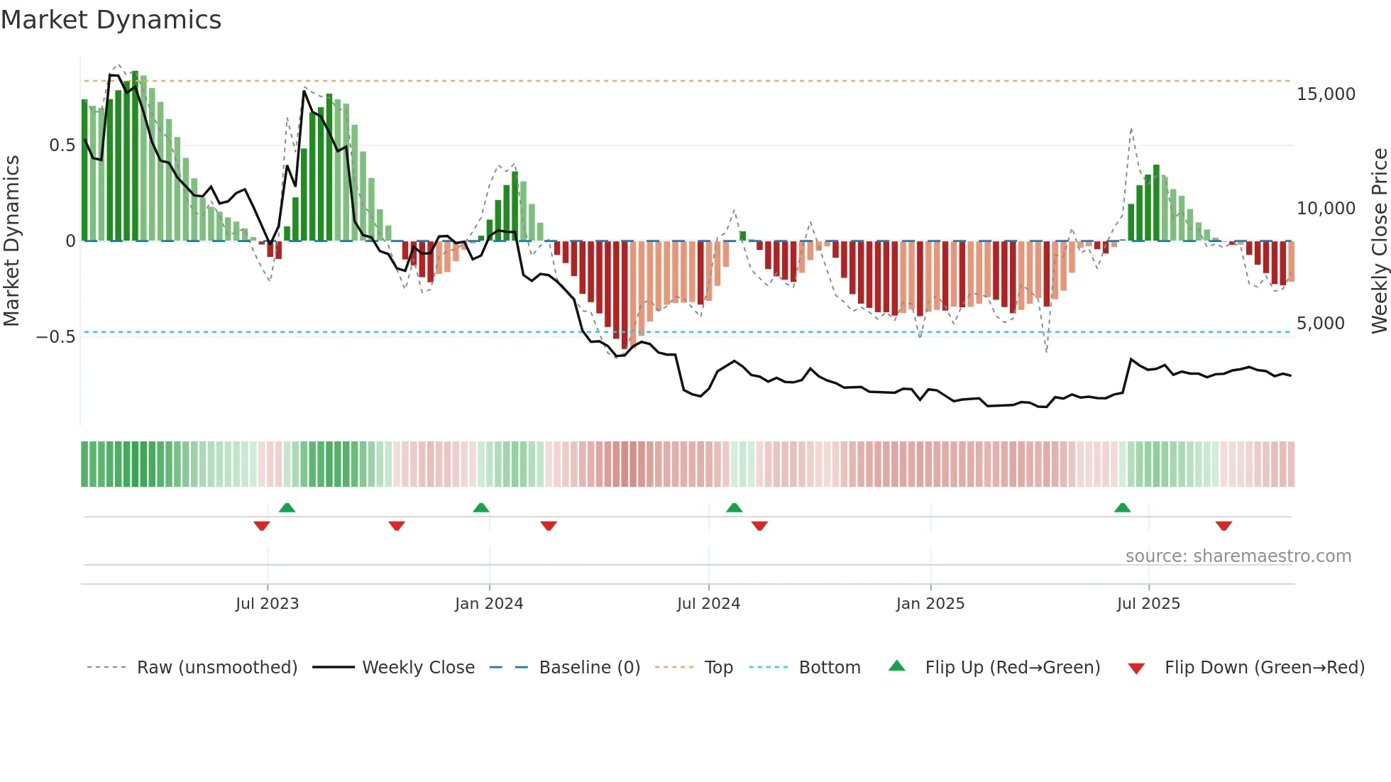 347860 weekly Market Dynamics chart