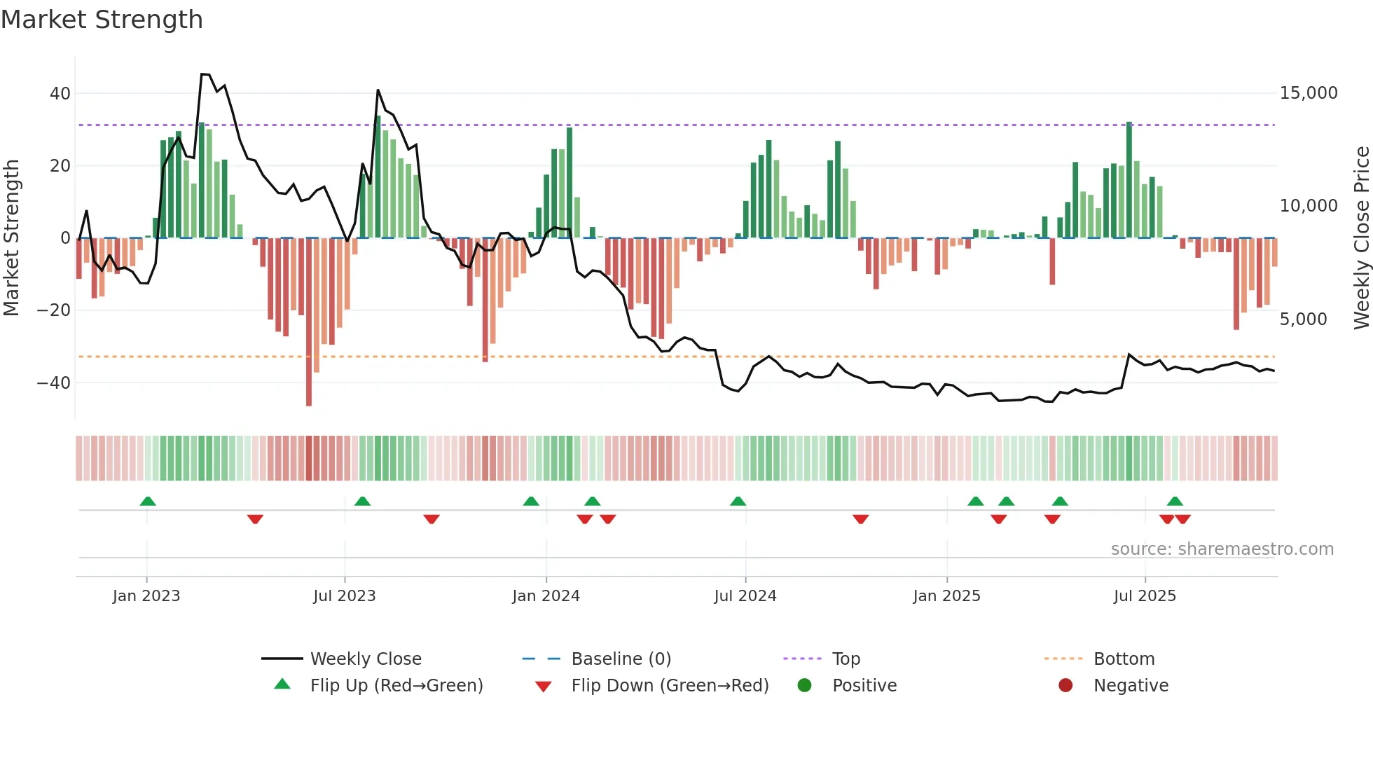 347860 weekly Market Strength chart
