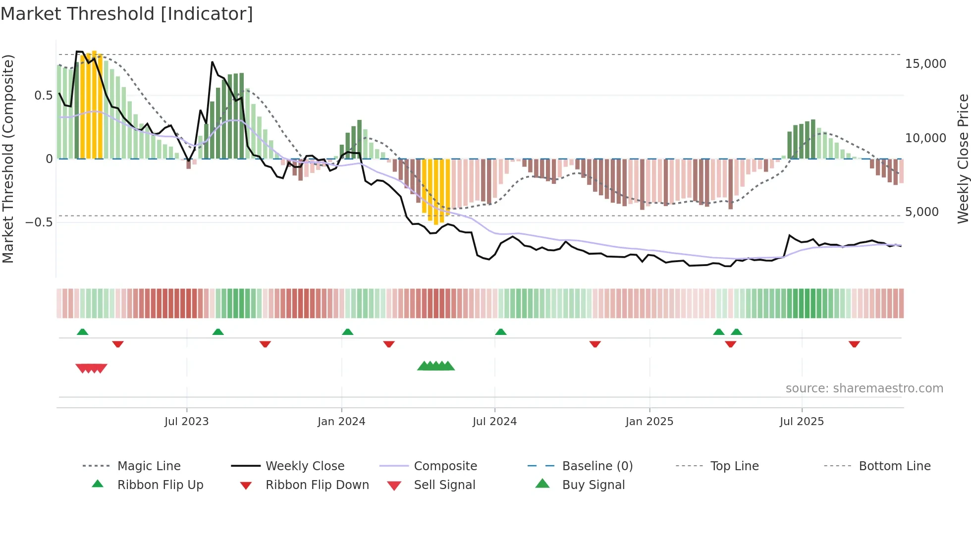 347860 weekly Market Threshold chart