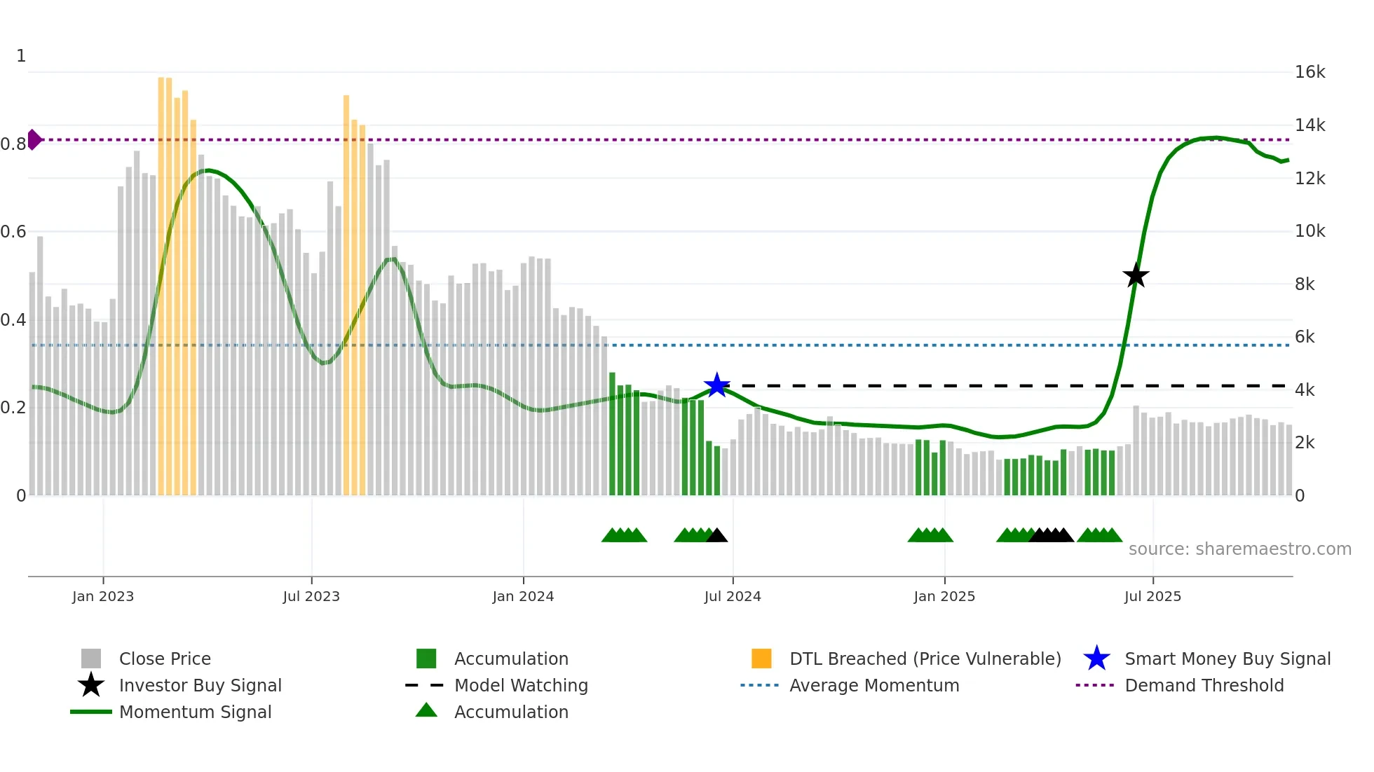 347860 weekly Smart Money chart