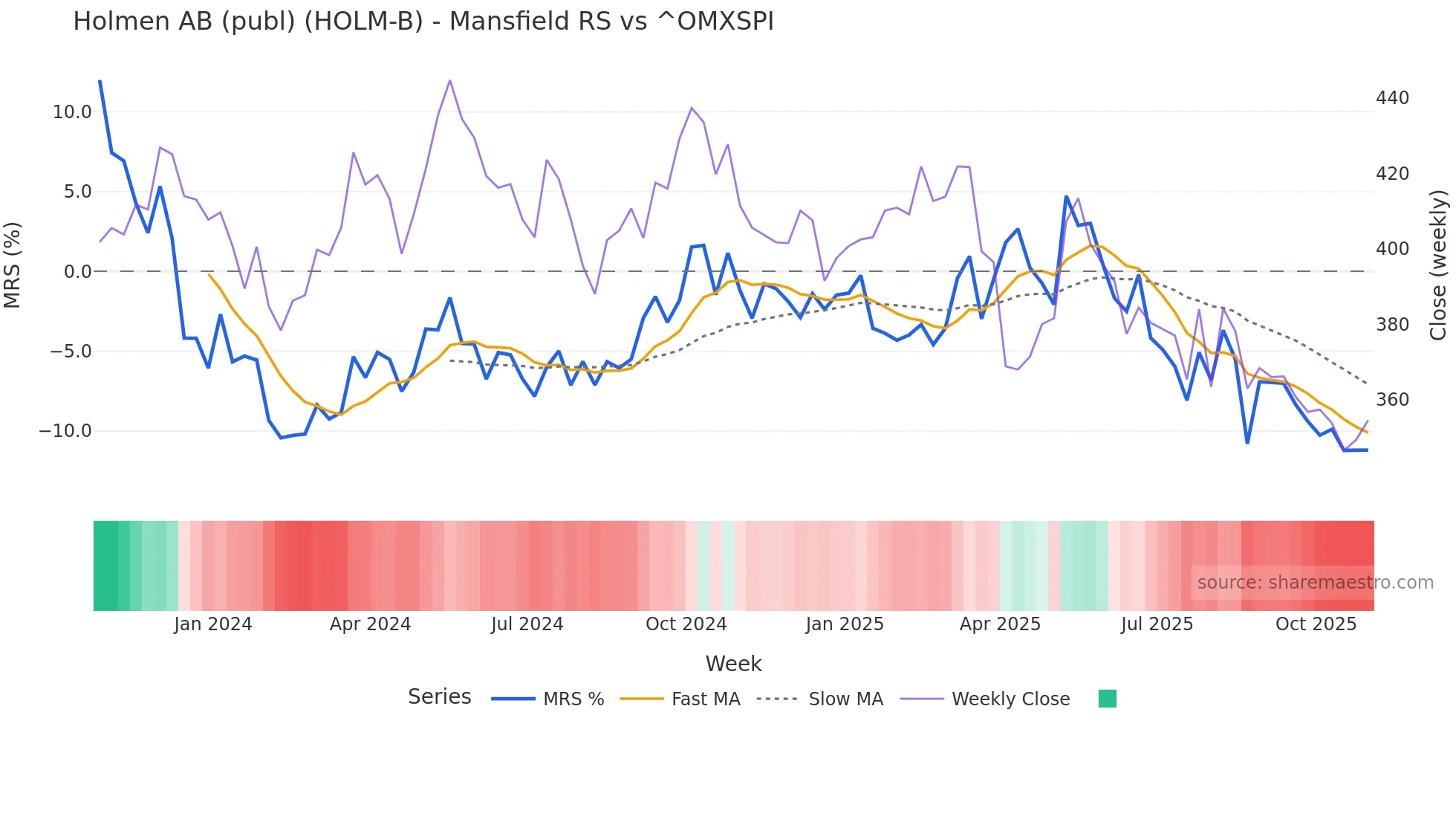 HOLM-B Mansfield Relative Strength chart
