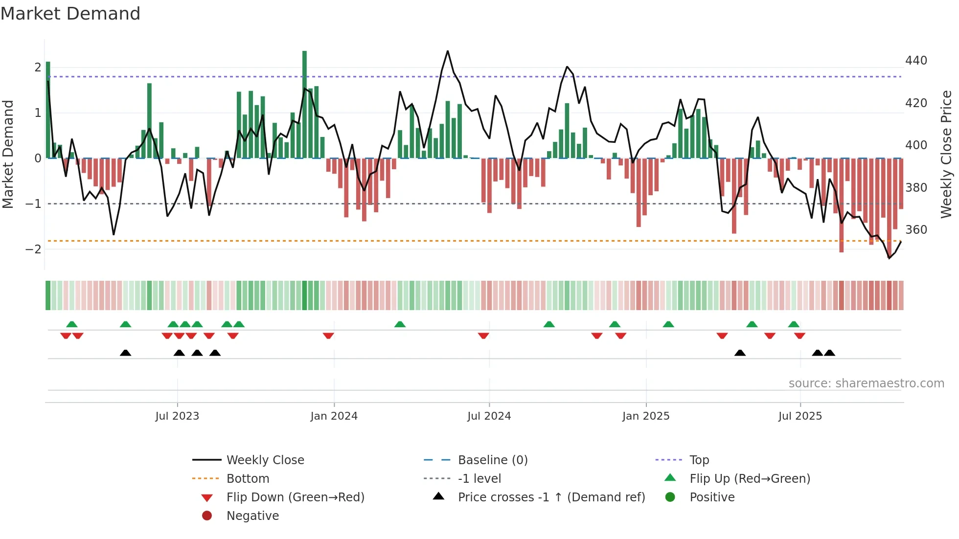HOLM-B weekly Market Demand chart
