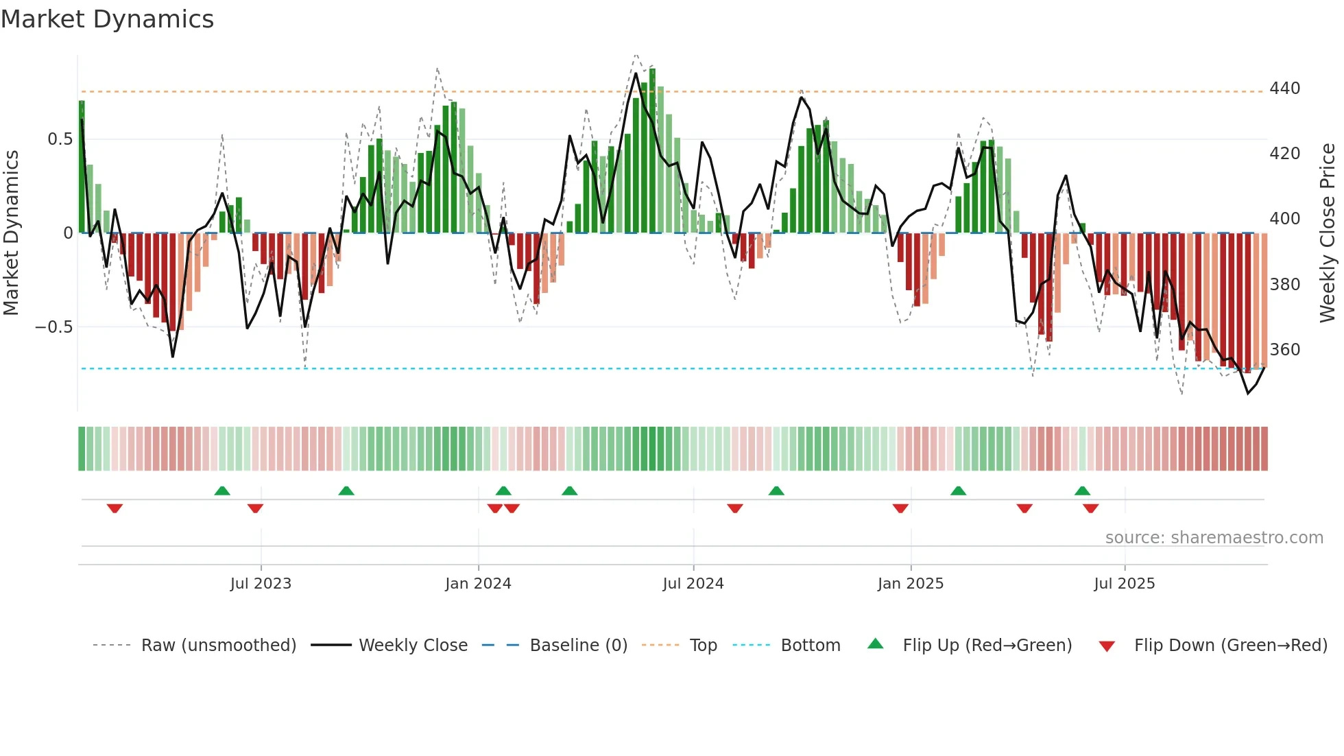 HOLM-B weekly Market Dynamics chart