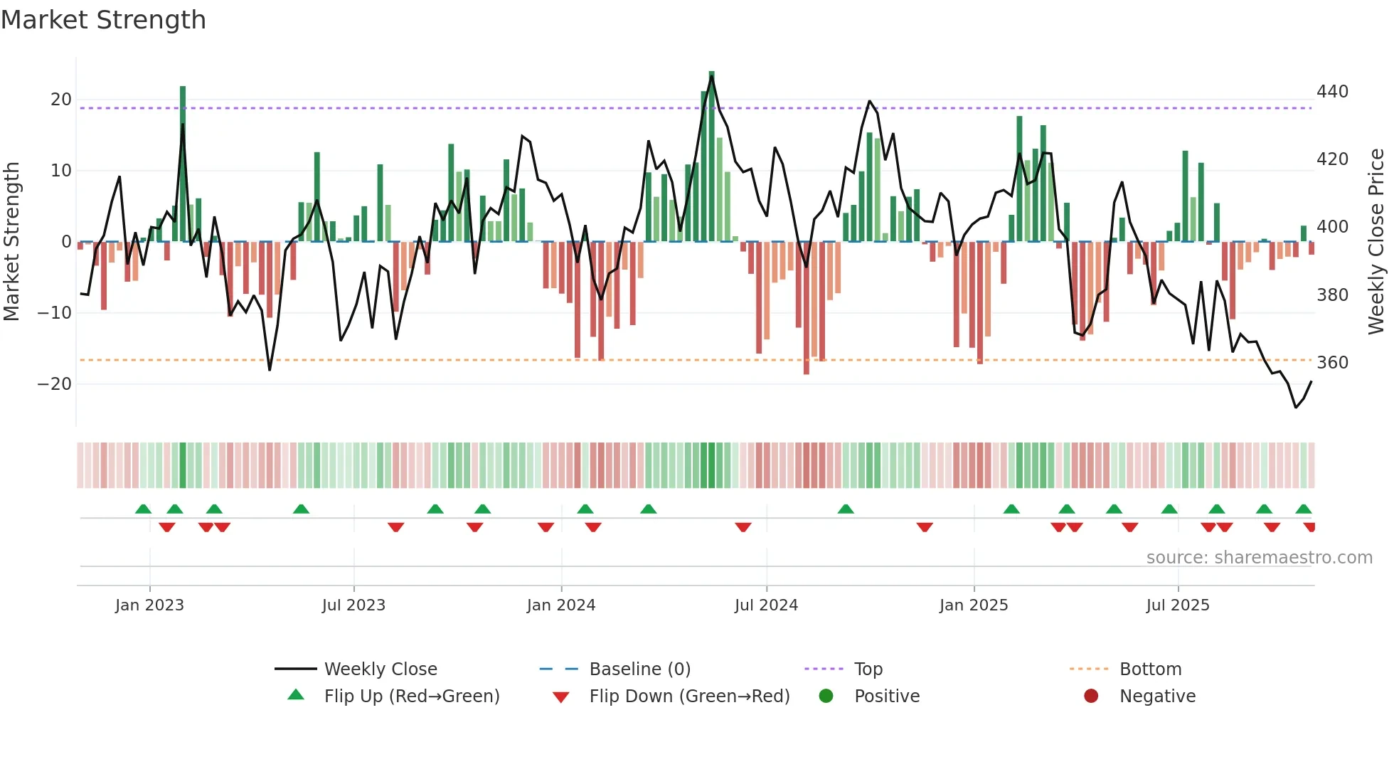 HOLM-B weekly Market Strength chart