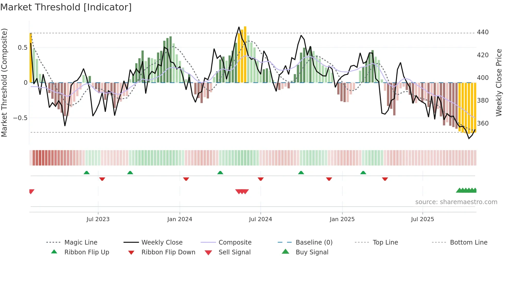 HOLM-B weekly Market Threshold chart