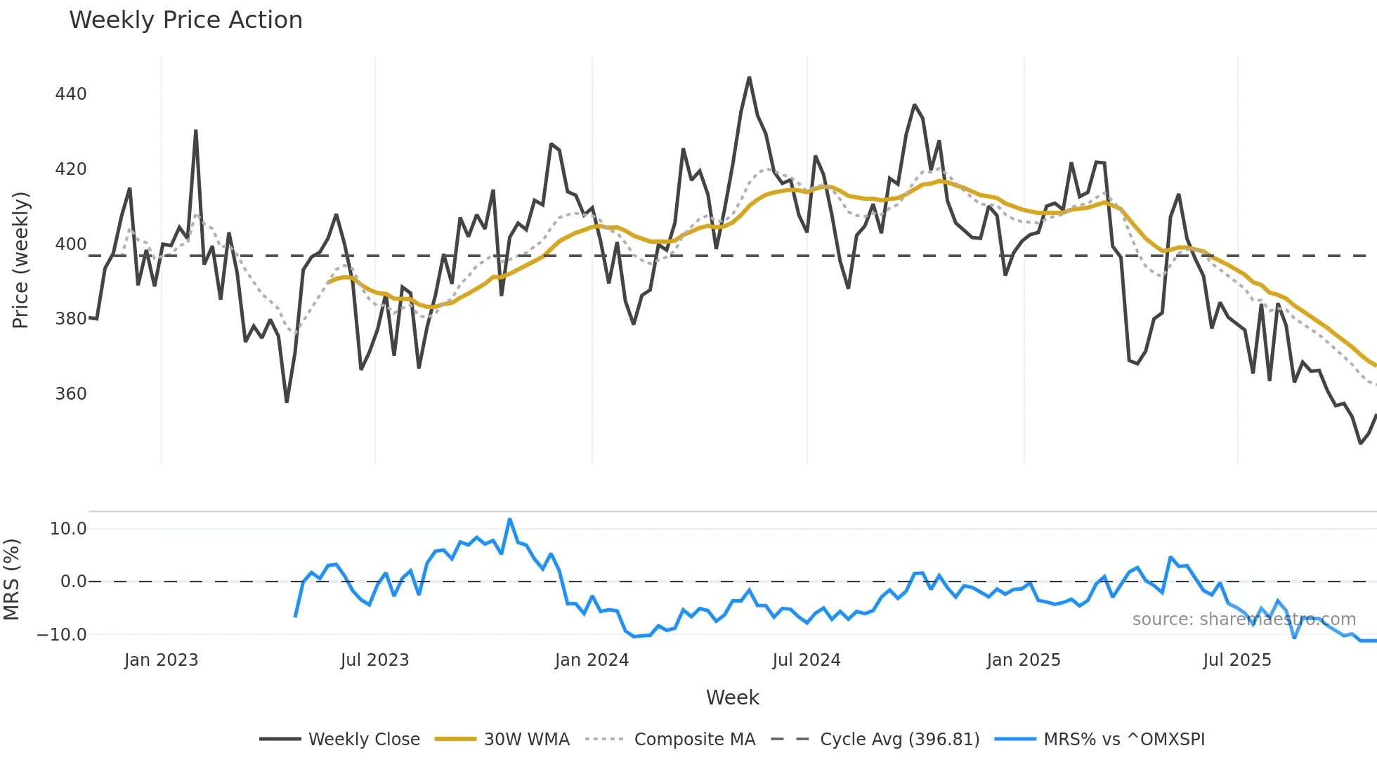 HOLM-B weekly Price Action chart, closing 2025-10-27