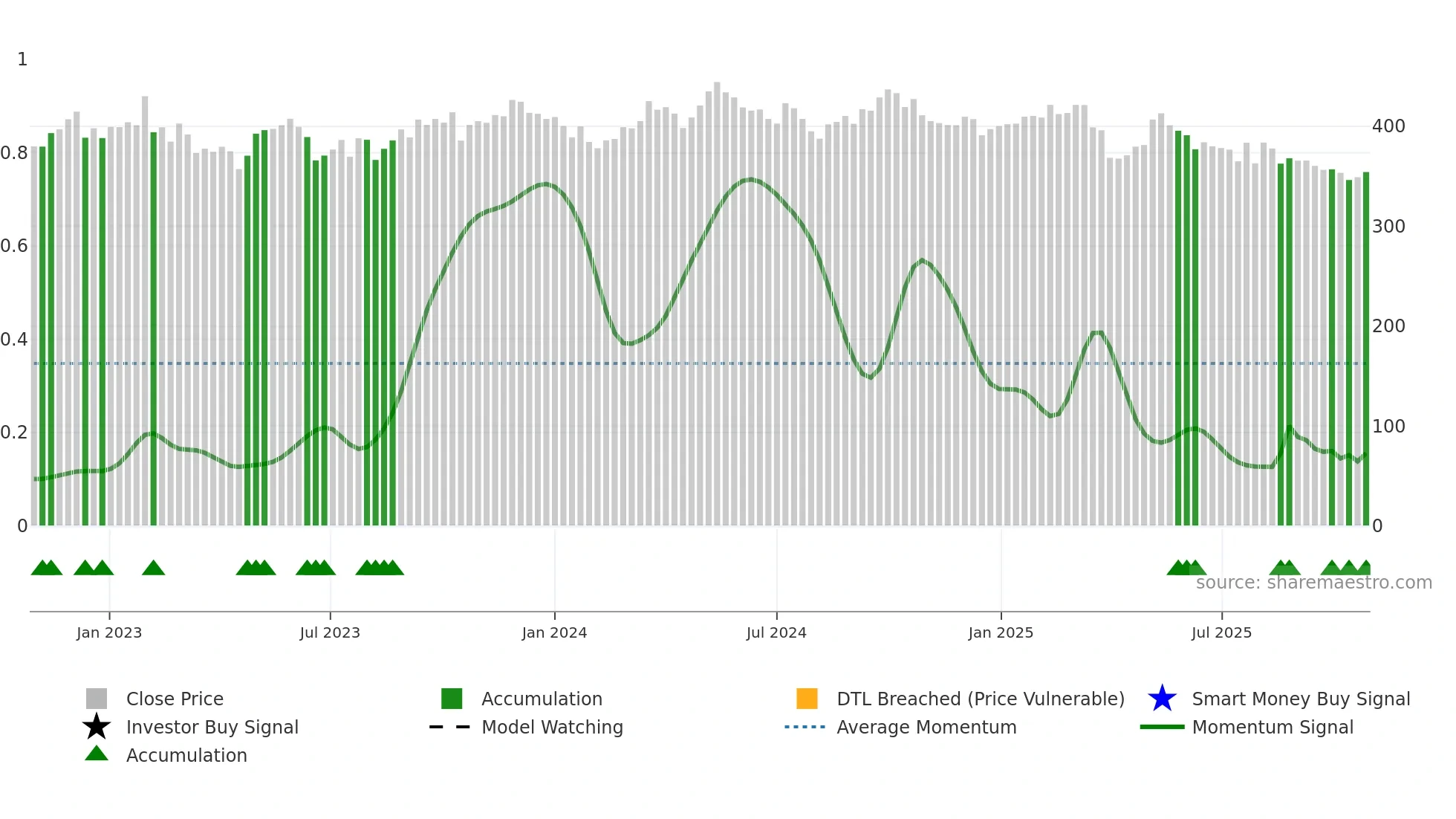 HOLM-B weekly Smart Money chart