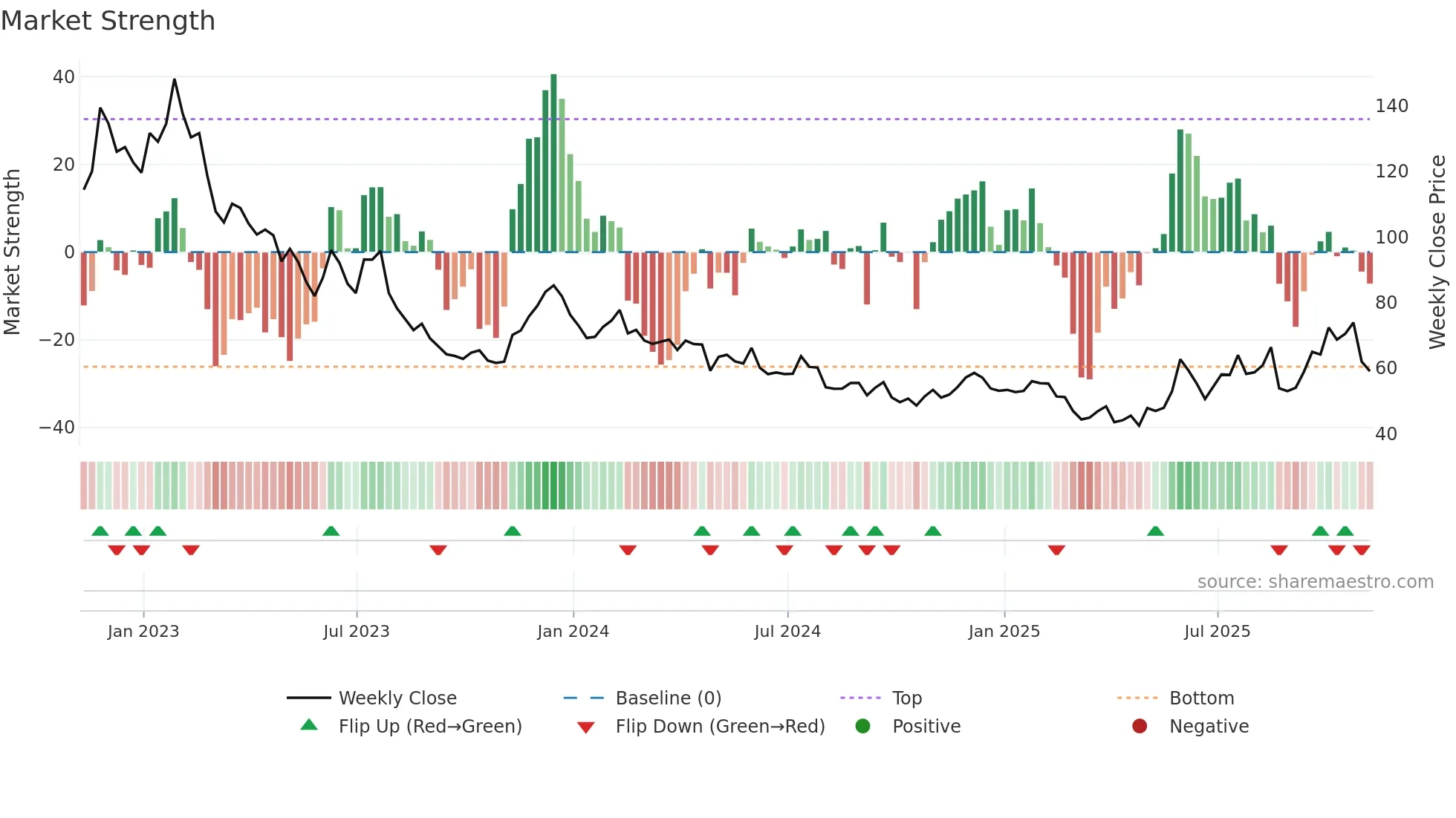 ETSY weekly Market Strength chart