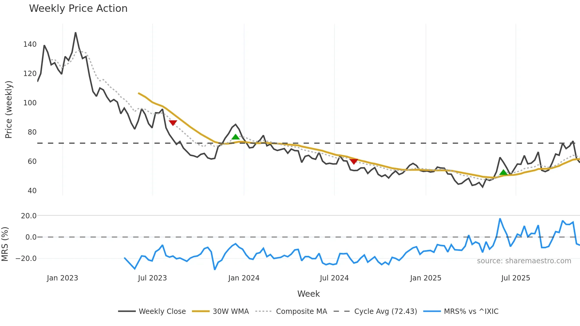 ETSY weekly Price Action chart, closing 2025-10-31