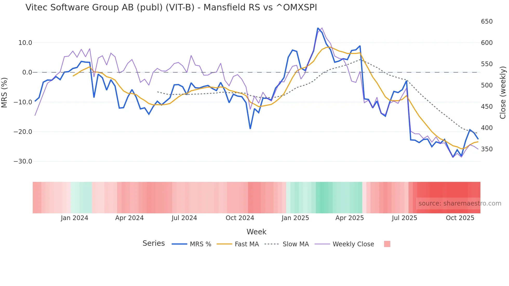 VIT-B Mansfield Relative Strength chart