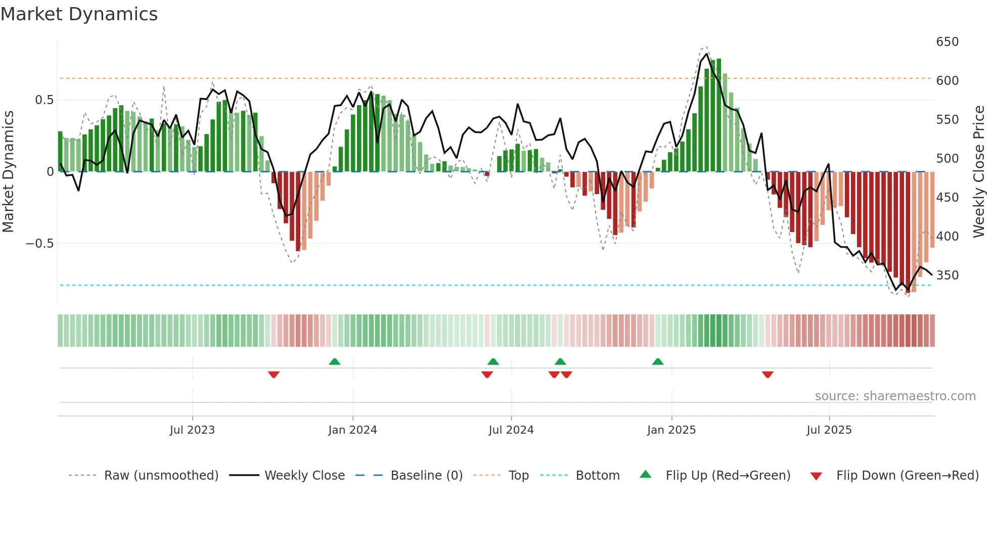 VIT-B weekly Market Dynamics chart