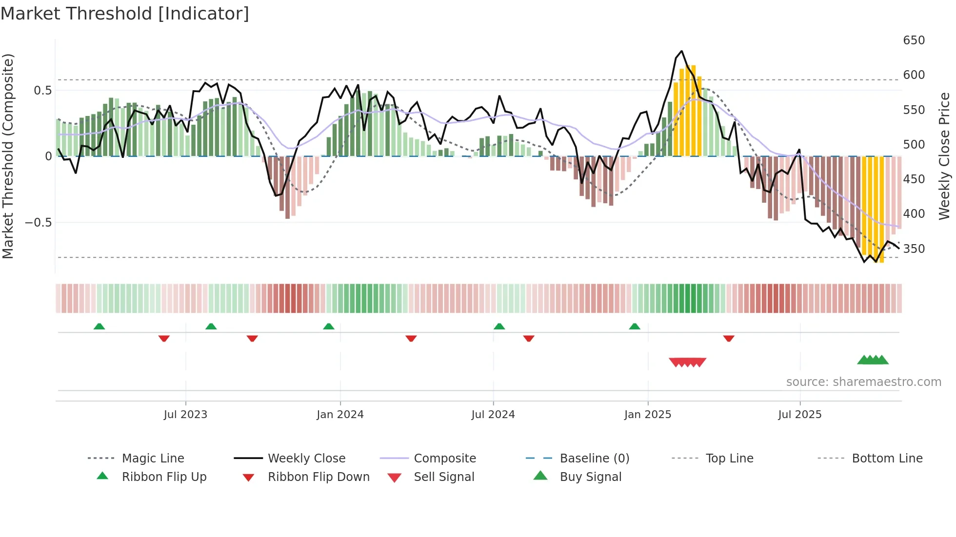 VIT-B weekly Market Threshold chart