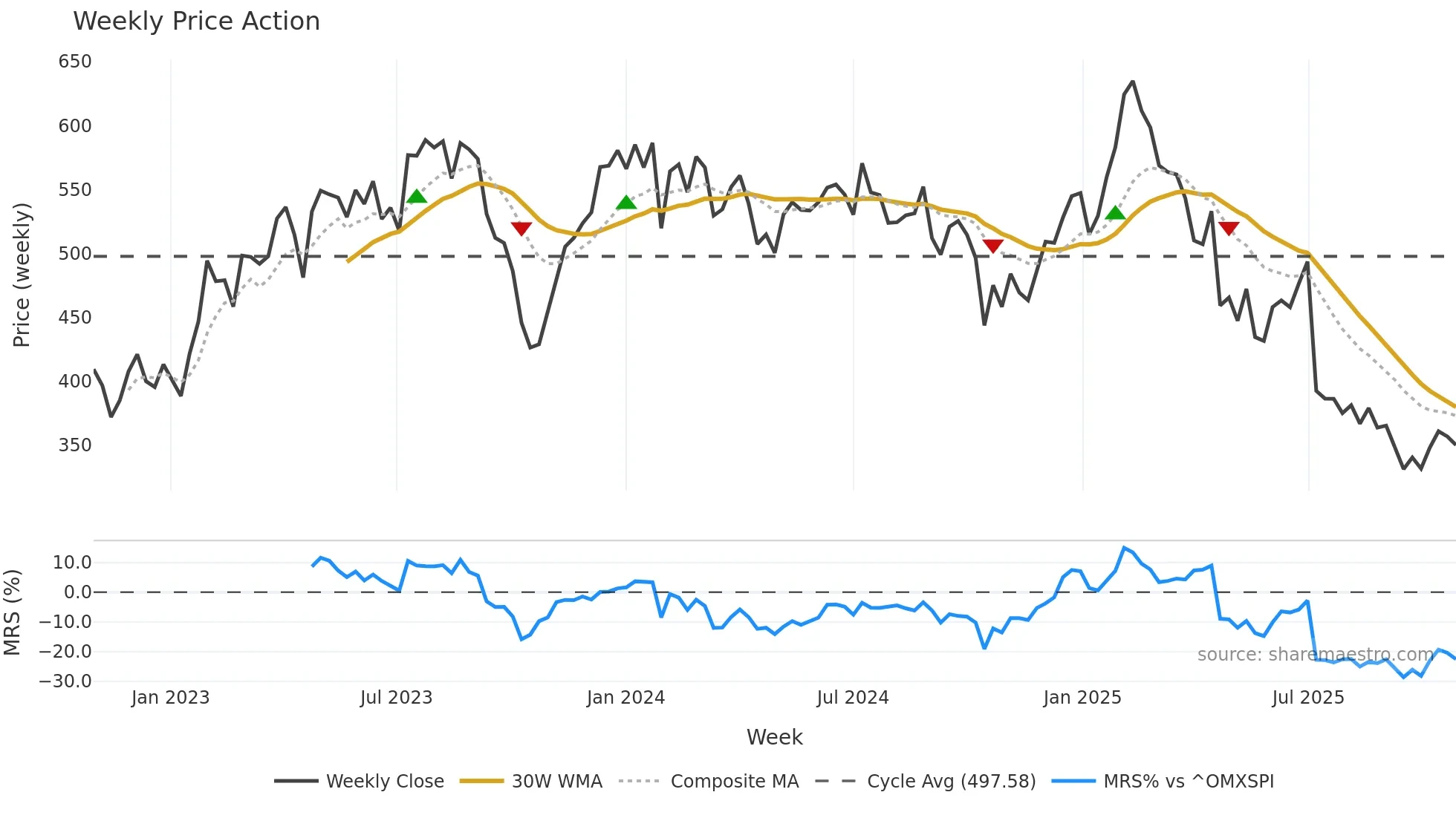 VIT-B weekly Price Action chart, closing 2025-10-27