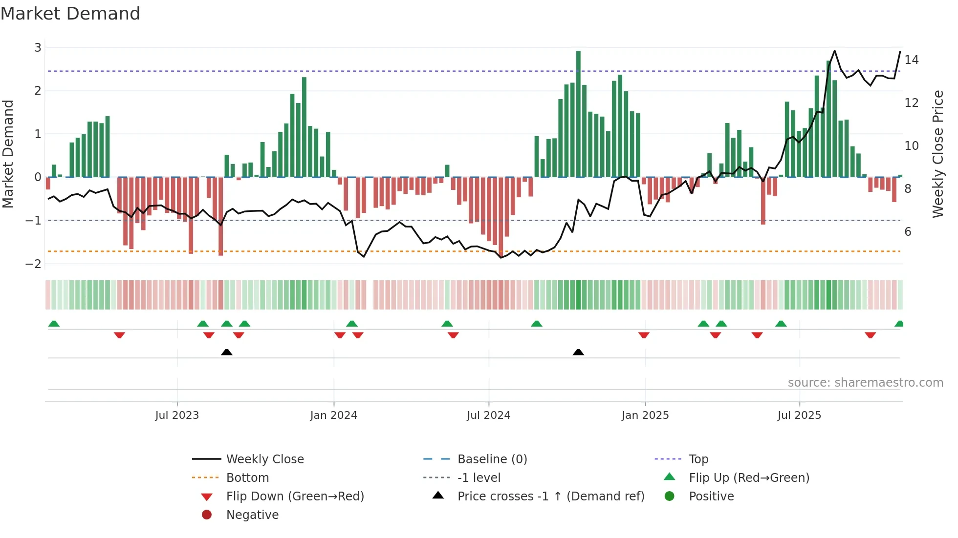 300440 weekly Market Demand chart